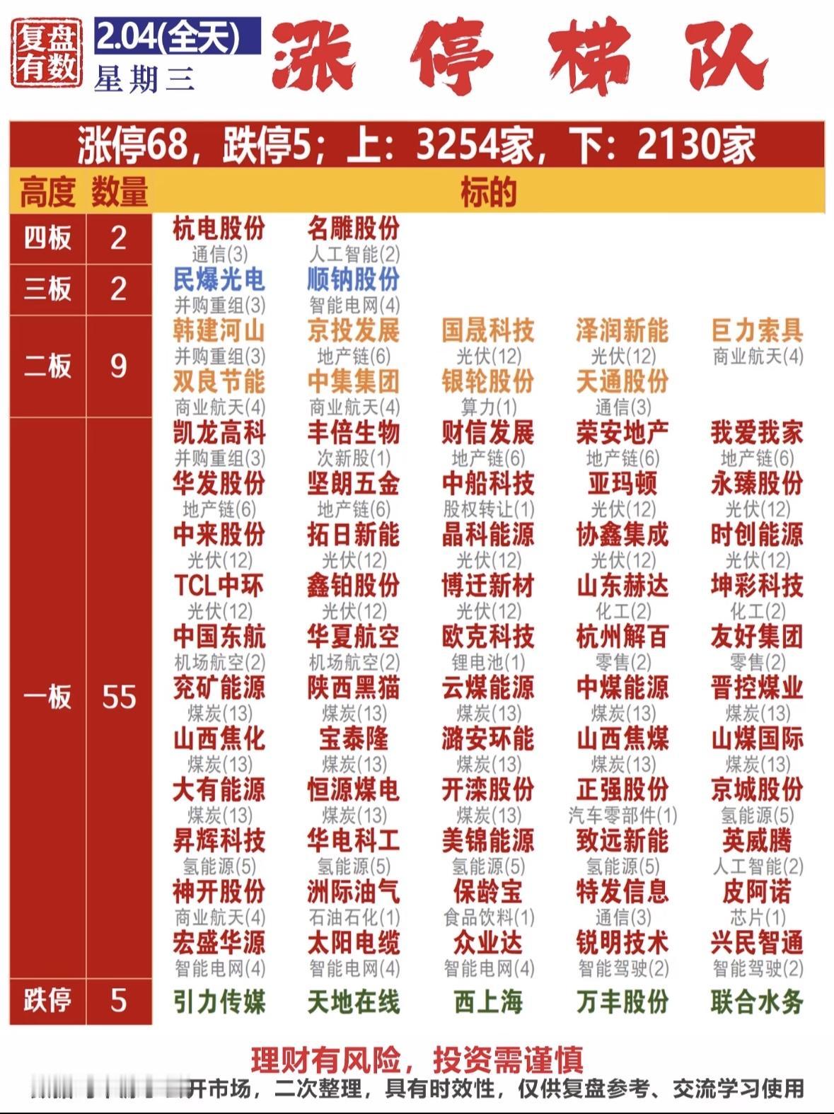 2月4日股市涨停榜：3254家上涨，2130家下跌，今日热点股盘点

股市热点轮