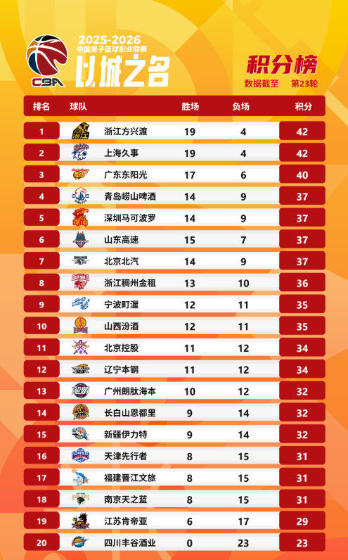 CBA更新第23轮积分榜：广厦位列第一，上海&广东分列二三