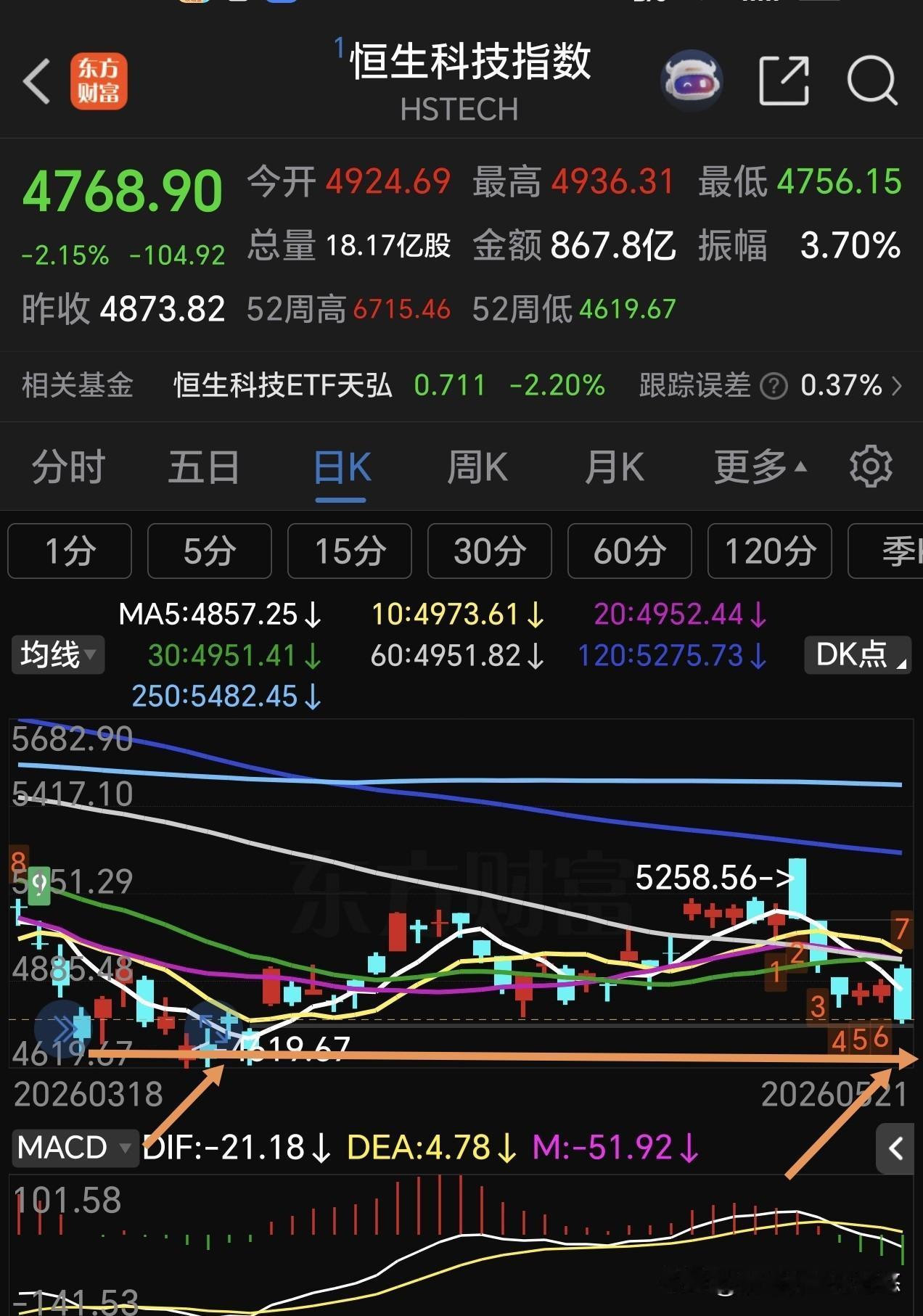 港股通创新药收盘上涨1.5%，连续下跌了20的多天，今天止跌反弹，真不容易啊，站