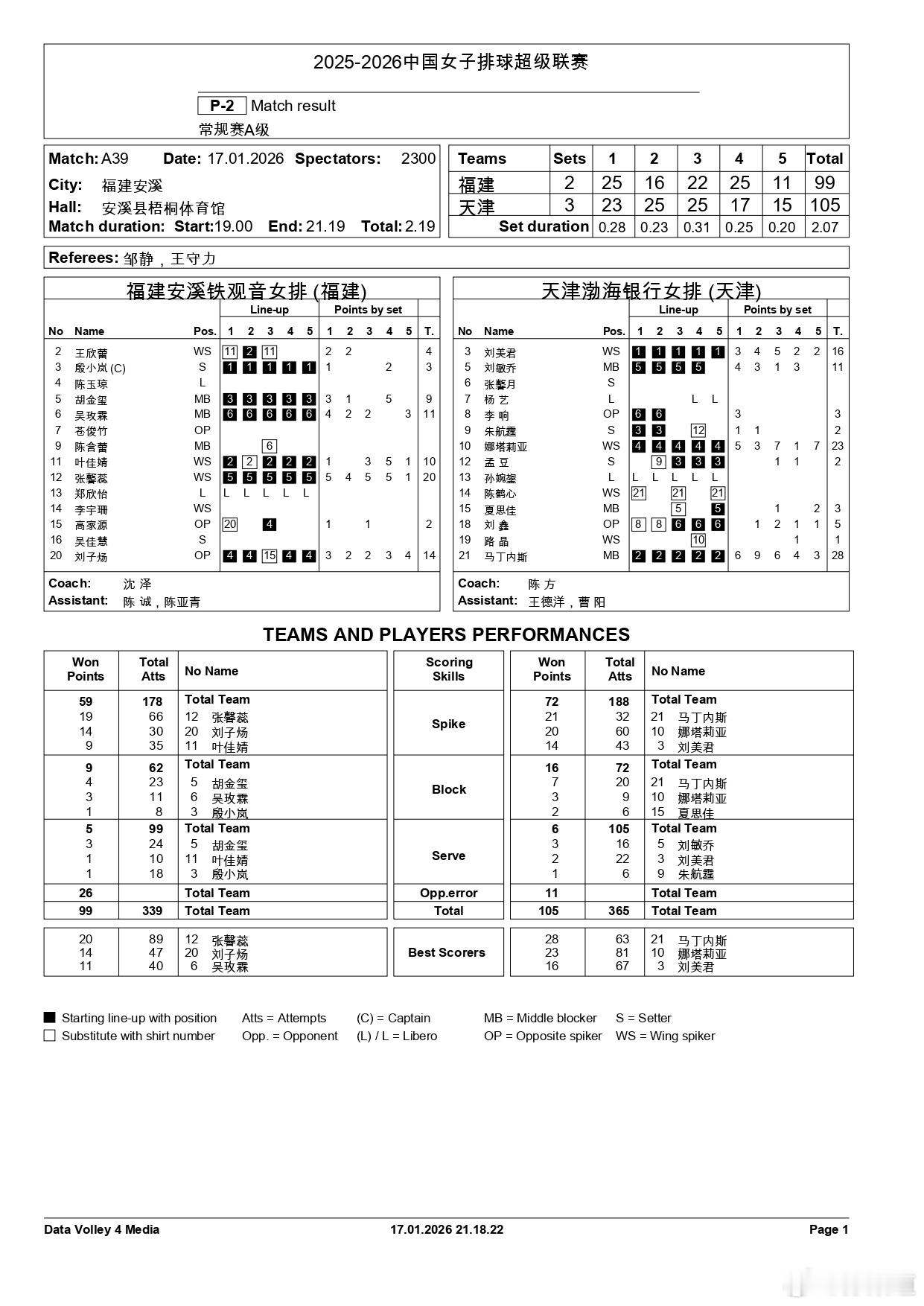 排超联赛天津渤海银行女排福建安溪铁观音2-3（25-23/16-25/22-25