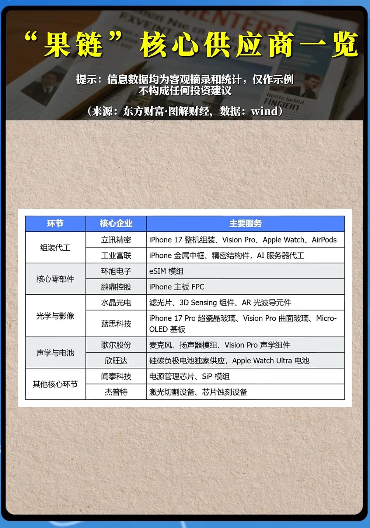 新品周期即将开启，果链产业链还能重新起飞吗？
 
消费电子市场逐步回暖，新一代苹