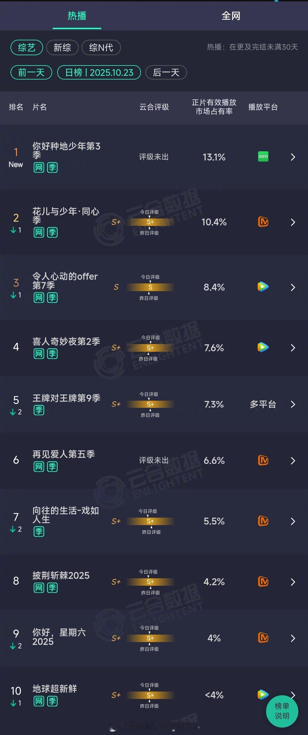 2025年10月23日云合综艺正片有效播放量市占率TOP101 你好种地少年第3