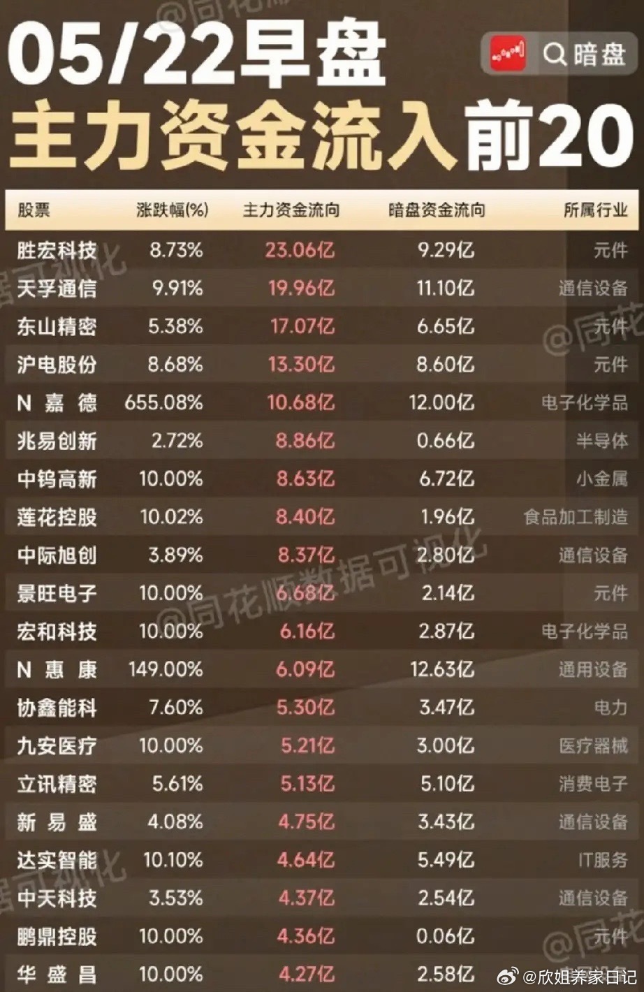 5.22早盘资金狂欢榜：20只被主力重金押注的龙头股深度拆解！主力资金流入前20