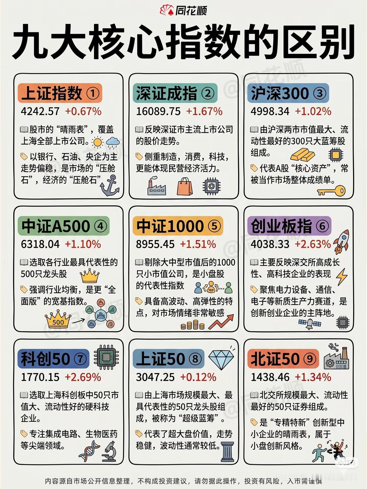 一张图搞懂A股9大指数，再也不傻傻分不清✨
 
新手炒股，90%的人到现在还分不