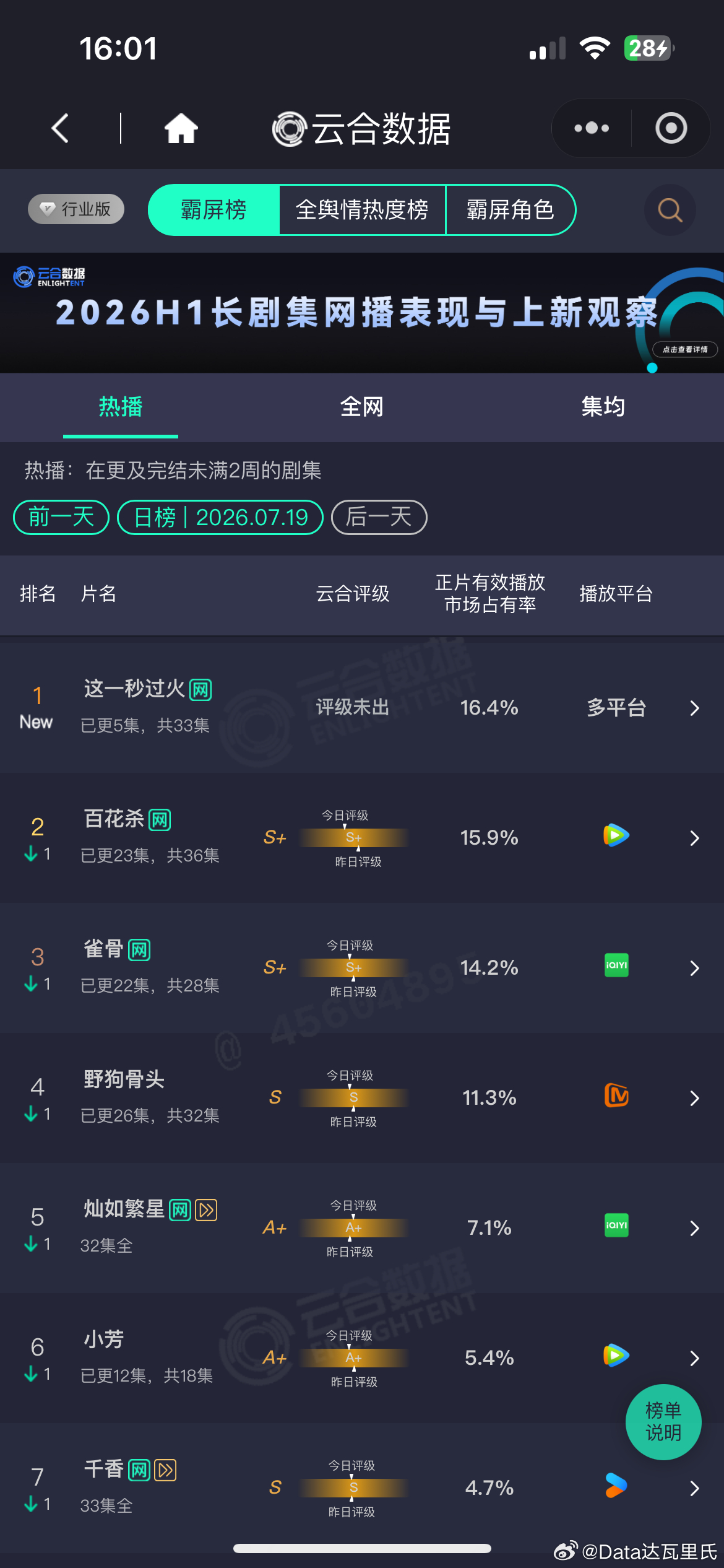 这一秒过火首播云合16.4%直接登顶了……真行 