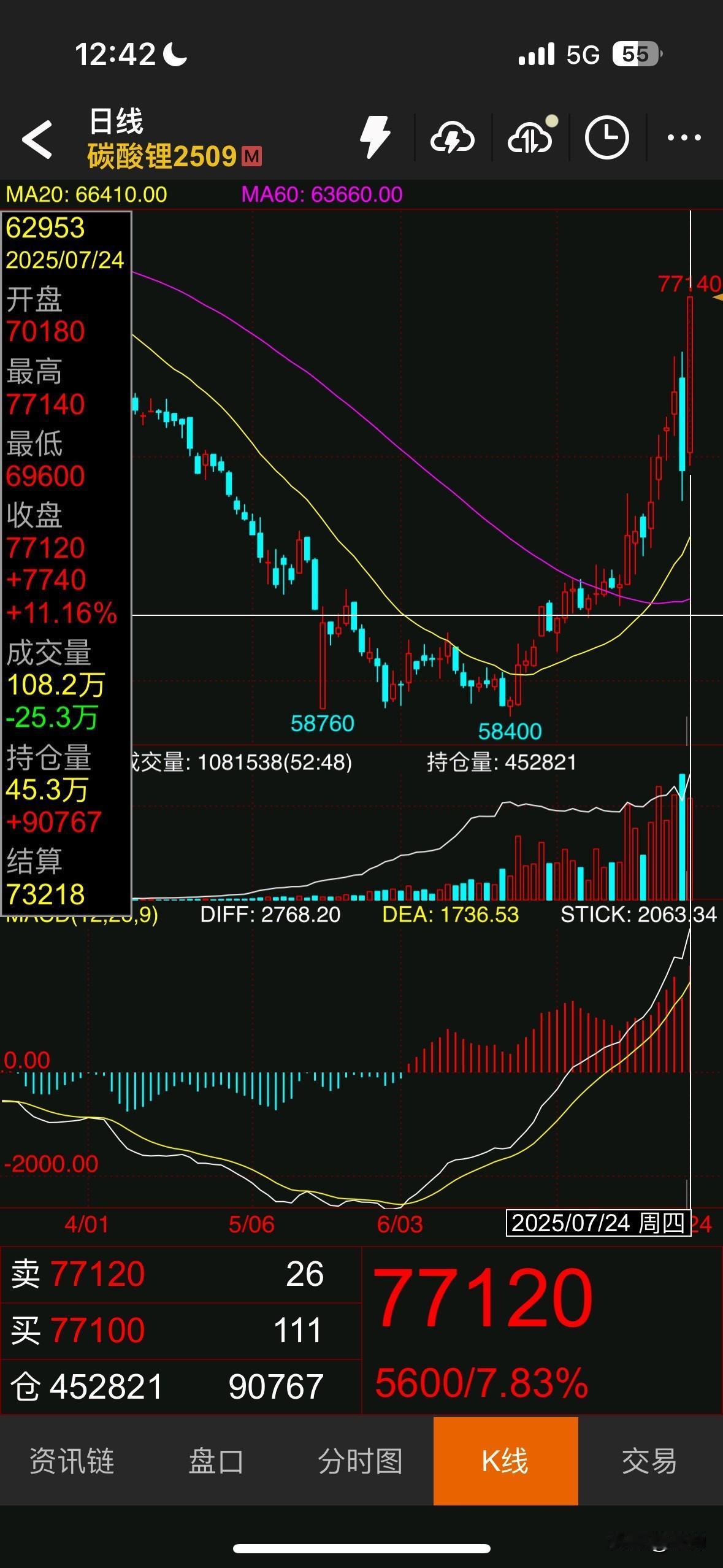 今天碳酸锂也暴涨11%，广期三熊🐻正式甩掉只能做空的标签。近段时间内盘商品集体