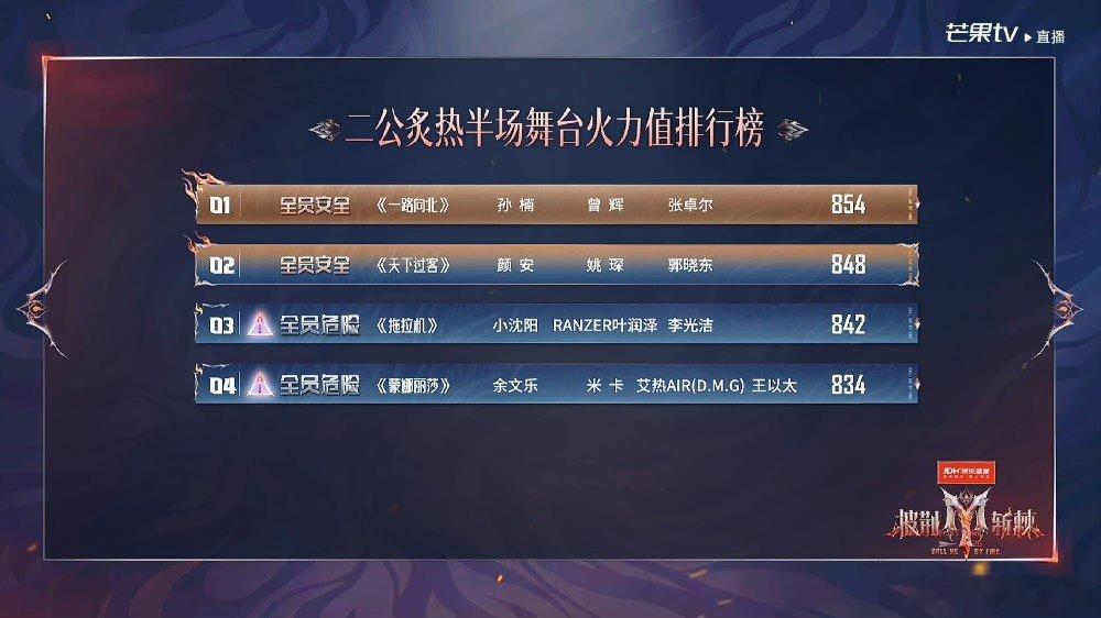披荆斩棘二公分数 披荆斩棘二公分数第一名：张彬彬868第二名：王传君865第三名