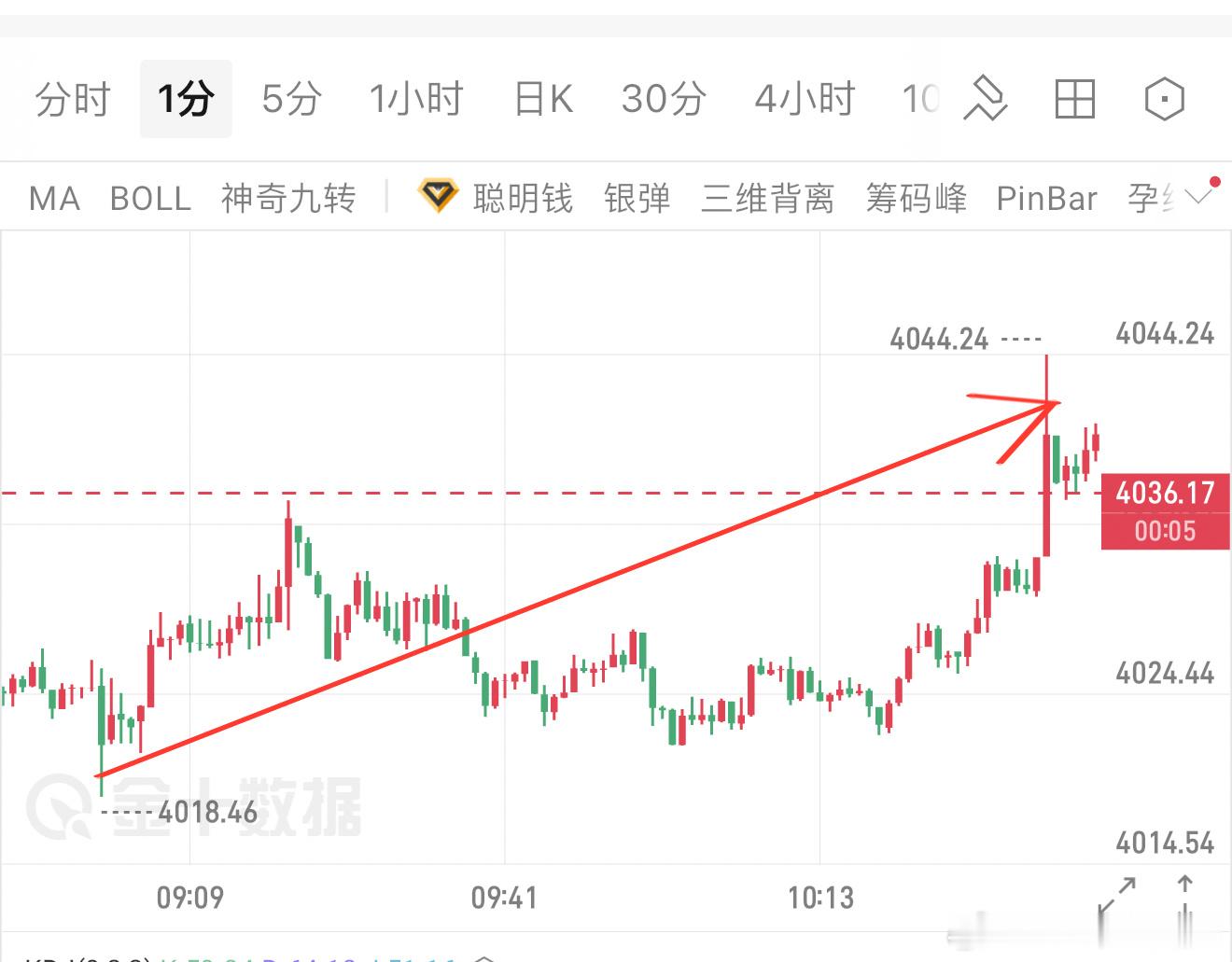 今早开盘我就说了4010-4020低多进场，提前跟大家讲清楚底部撑住了、均线全部