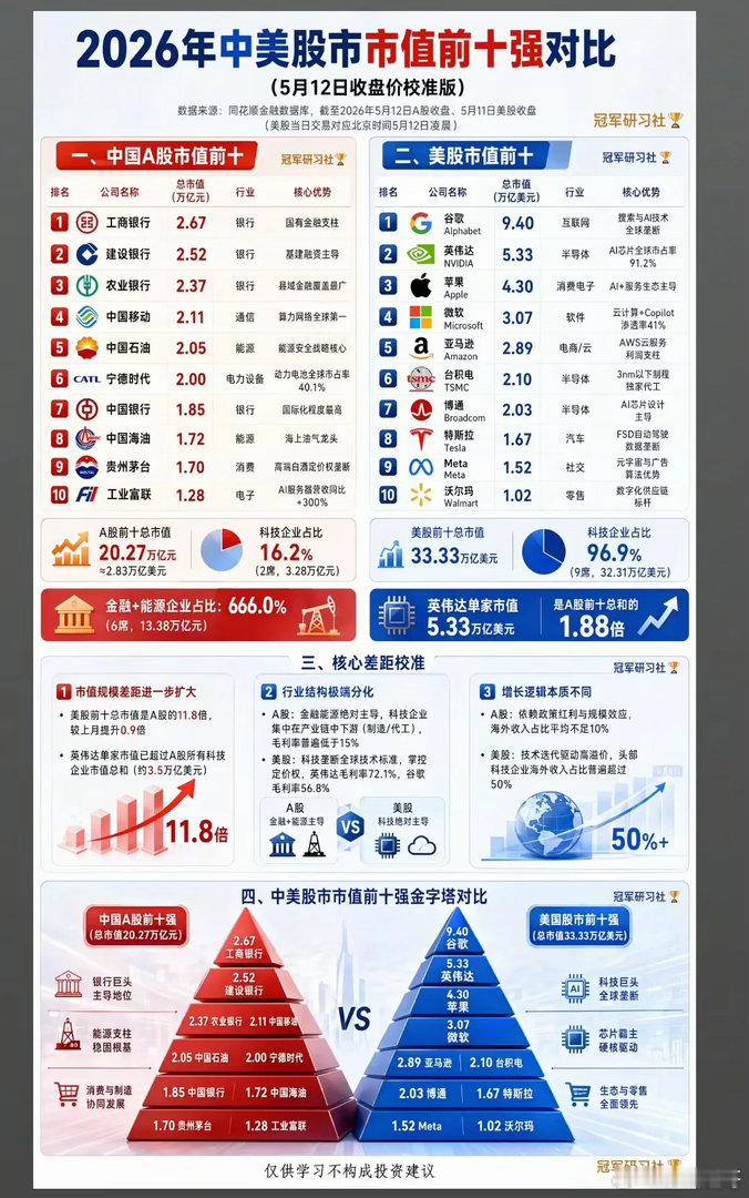 中美股市市值前十强对撞：谁在吃红利，谁在赢未来？2026年5月，一张中美股市市值