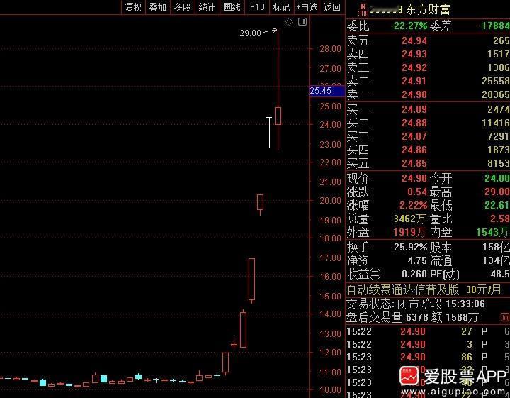 A股确实太极端了，4000亿市值的东方财富，跌了3年，几天就创新高了。死守三年不