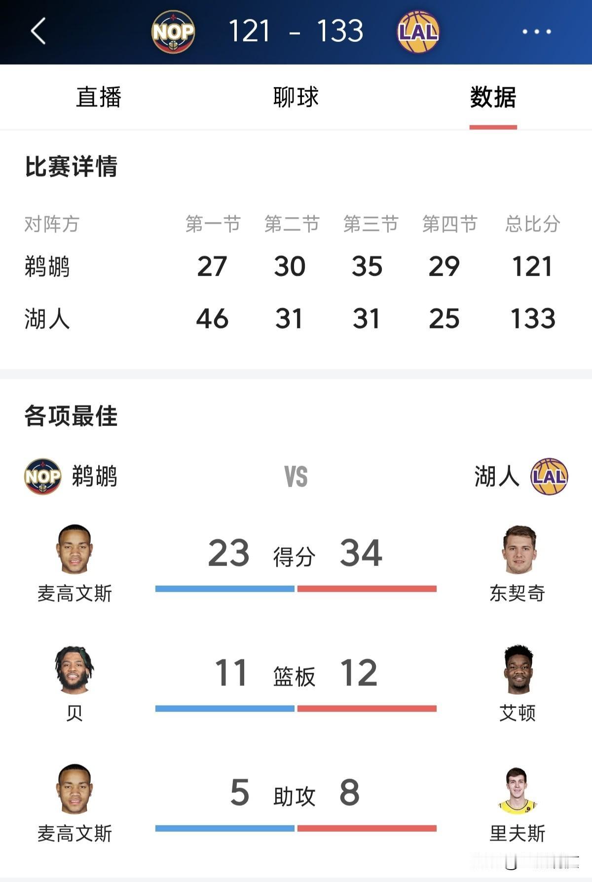 詹姆斯缺阵，东里组合拿下67分17篮板15助攻，湖人七连胜！

今天湖人主场13