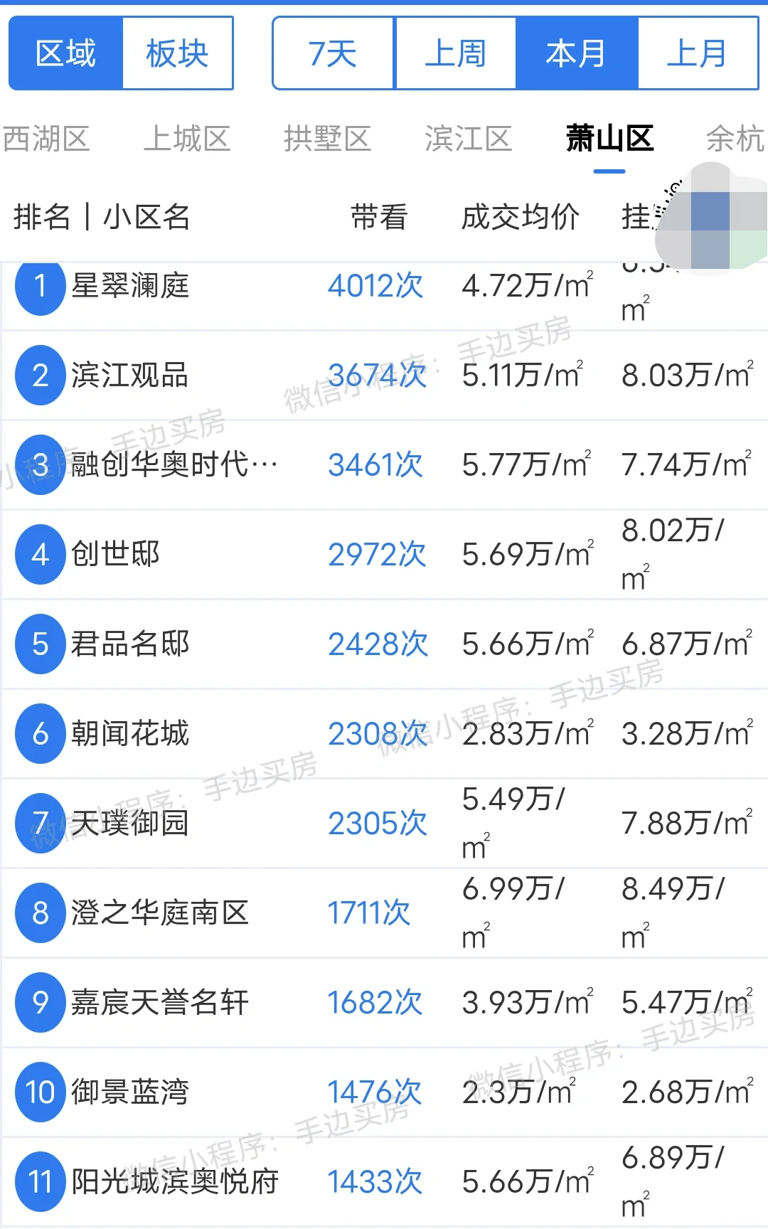 24年3月1号~26号杭州萧山区二手房带看热度排行榜！
看看你家小区上榜了吗？
...