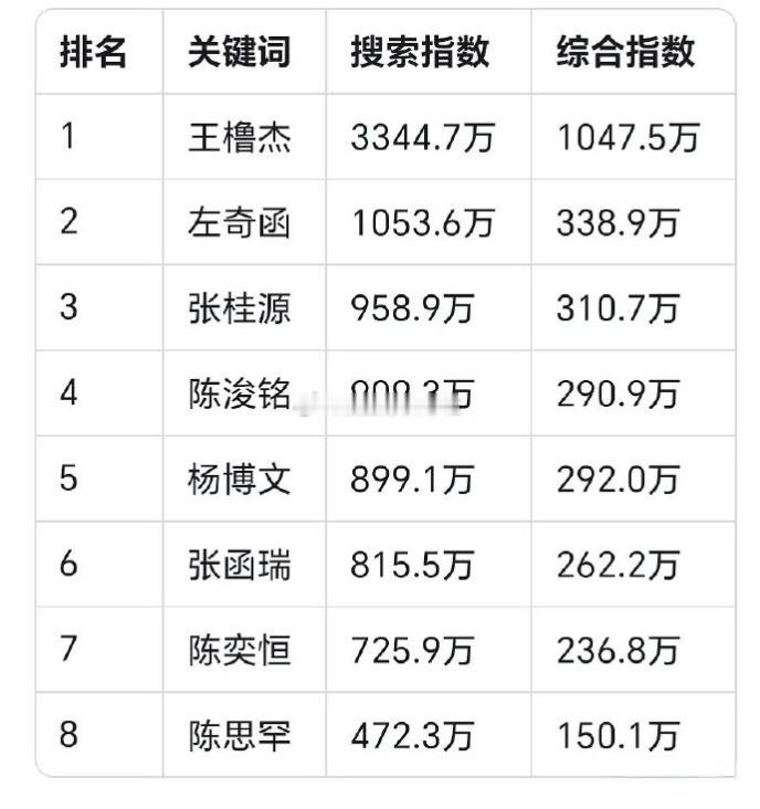 🎀TF四代一班抖指拉表🈶王橹杰 > 左奇函 > 张桂源 > 陈浚铭 > 杨博