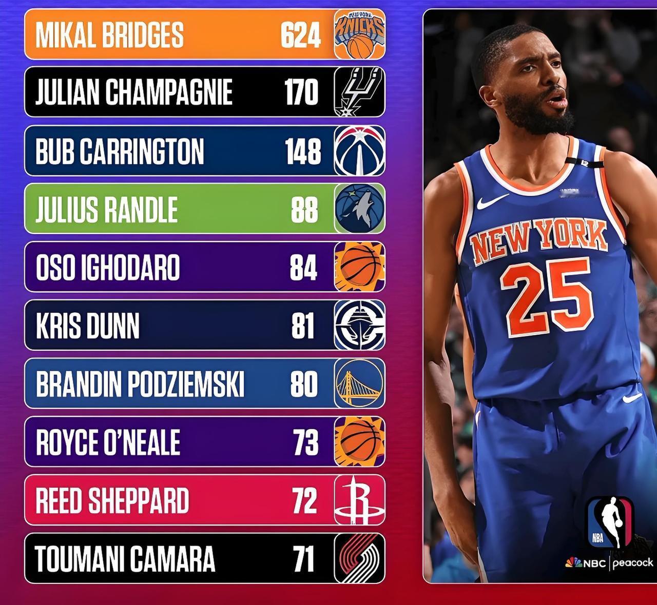 现役球员连续出场布里奇斯以624场傲视群雄，历史第一格林多达1192场横跨15个