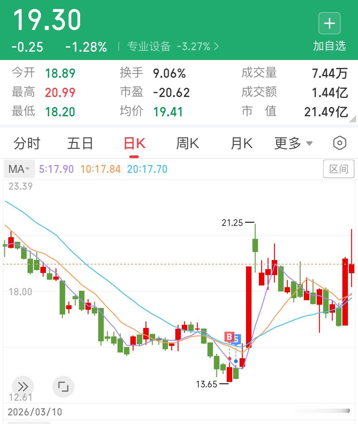 发一个让我拍大腿的，大家心里平衡下，亏损2.7个点割掉之后，第二天涨6.88%，