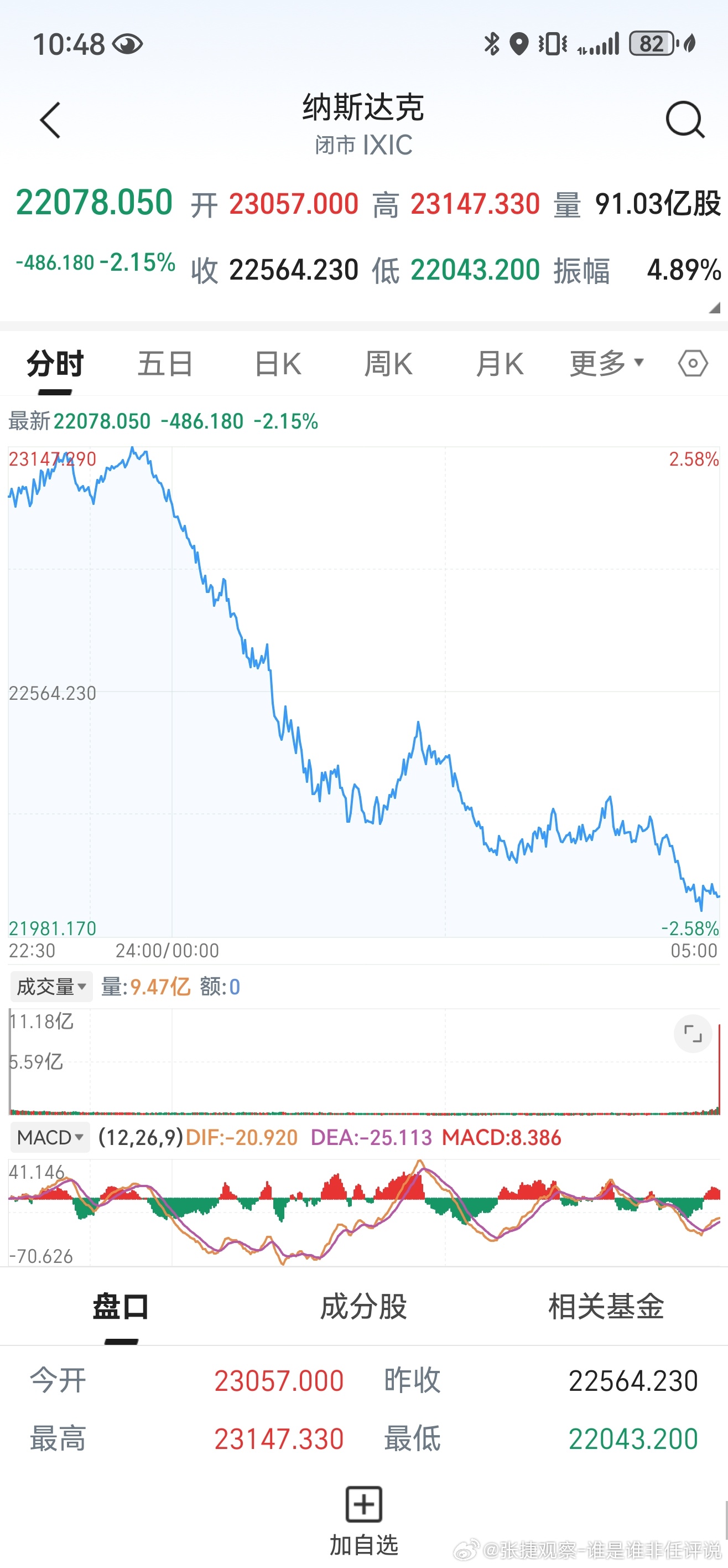  美股大翻转，全球担心黑色周五～ 