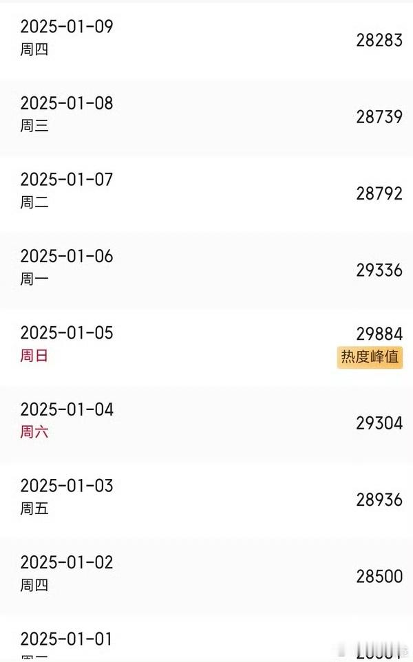 王鹤棣的大奉打更人的热度还有希望破3万吗？我觉得最后的机会是开超V了吧！5号真的