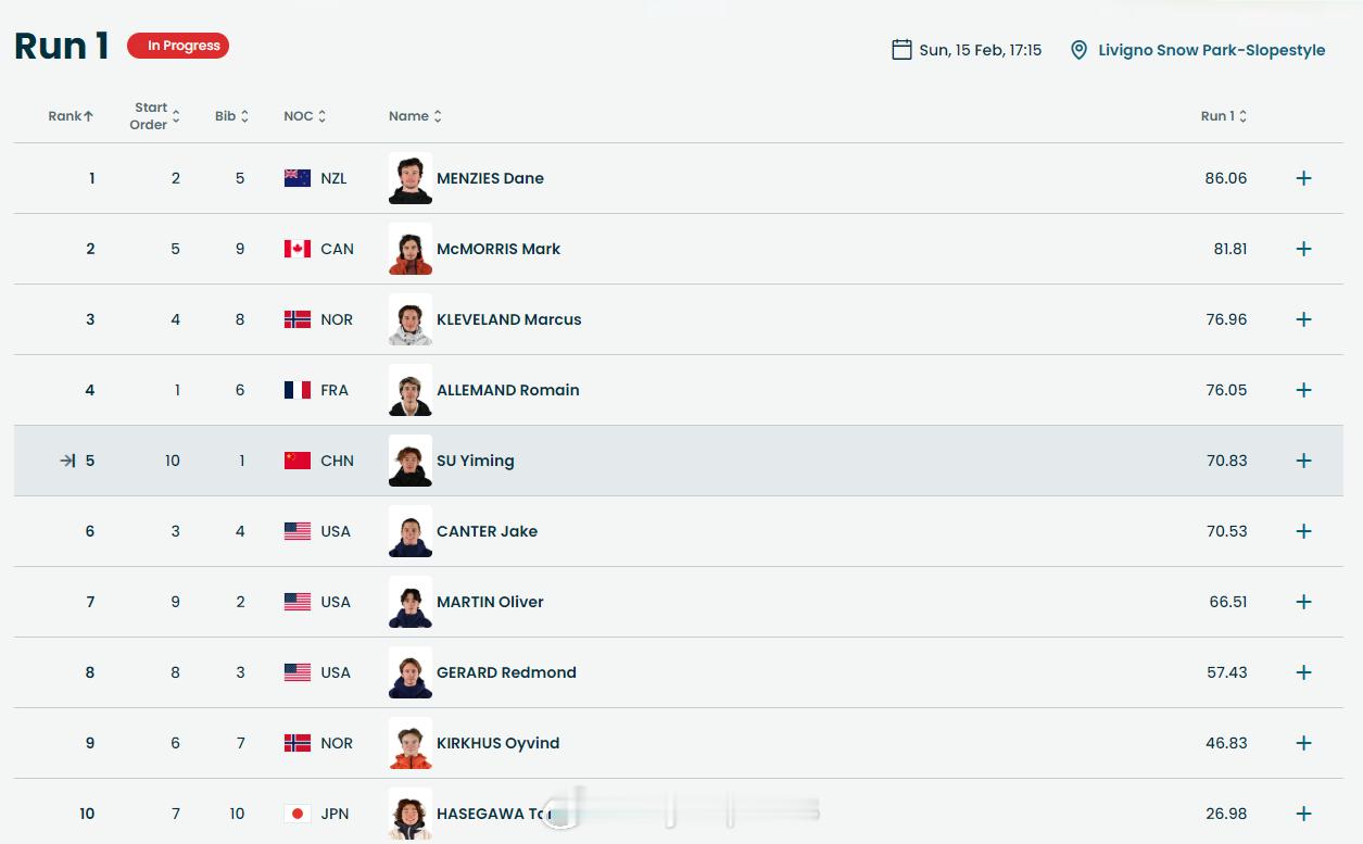 【苏翊鸣第一滑70.83分】苏翊鸣坡面障碍技巧预赛冬奥会2月15日，冬奥会单板滑