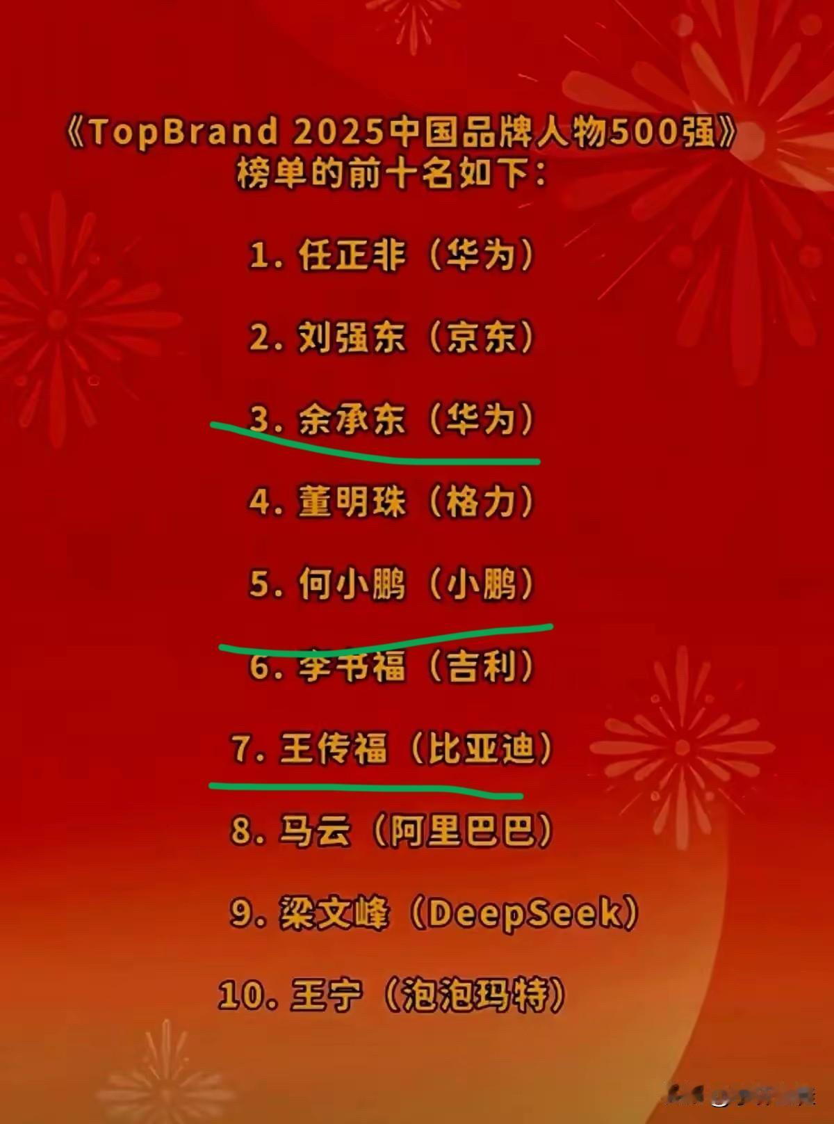 这又是哪来的野榜？
任老爷排第一，这无可厚非，刘强东排第二也能接受，但大嘴能排第