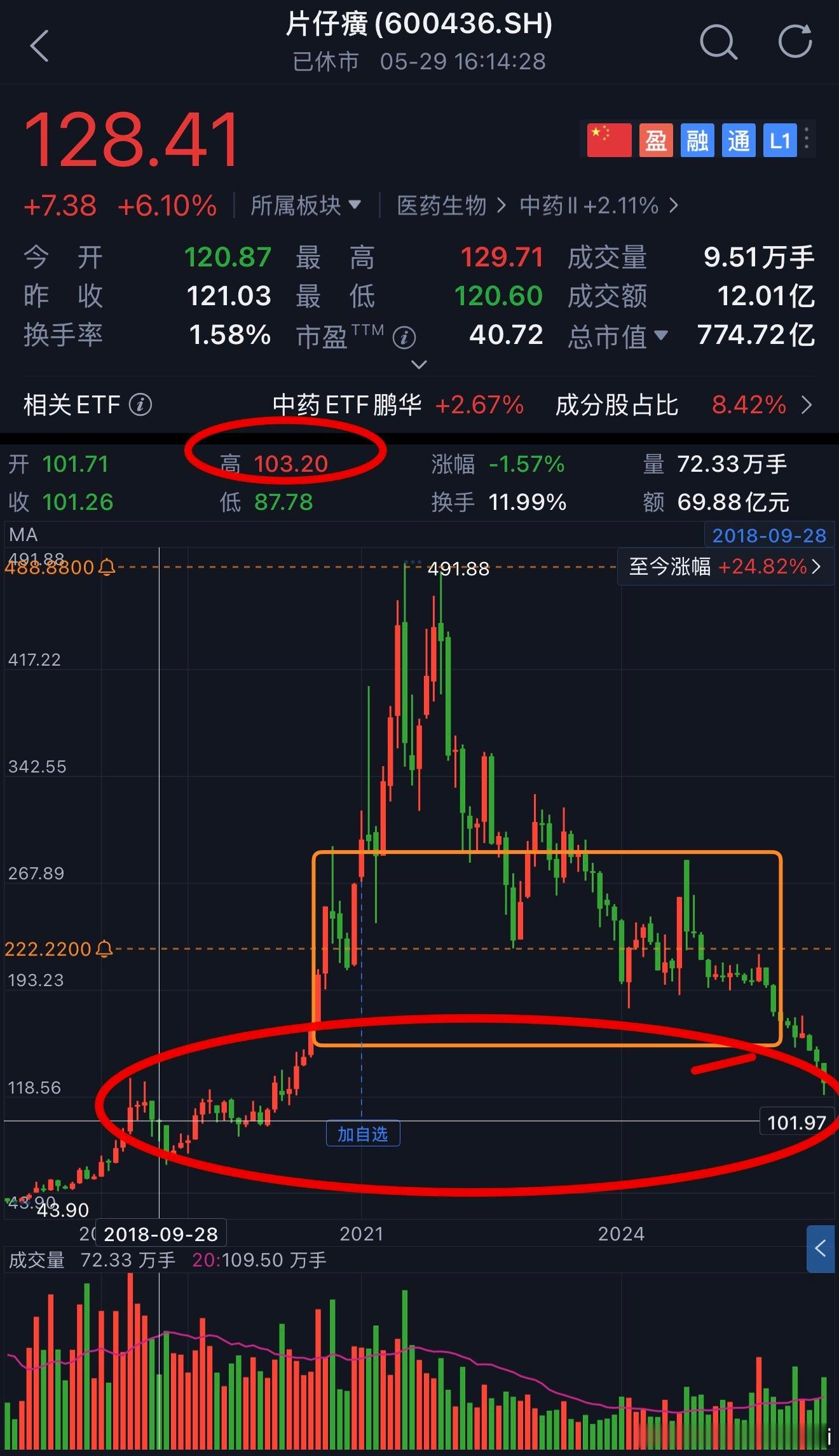 已经回到128的六年前，价值投资确实不易2018.10开学（88.88-10） 
