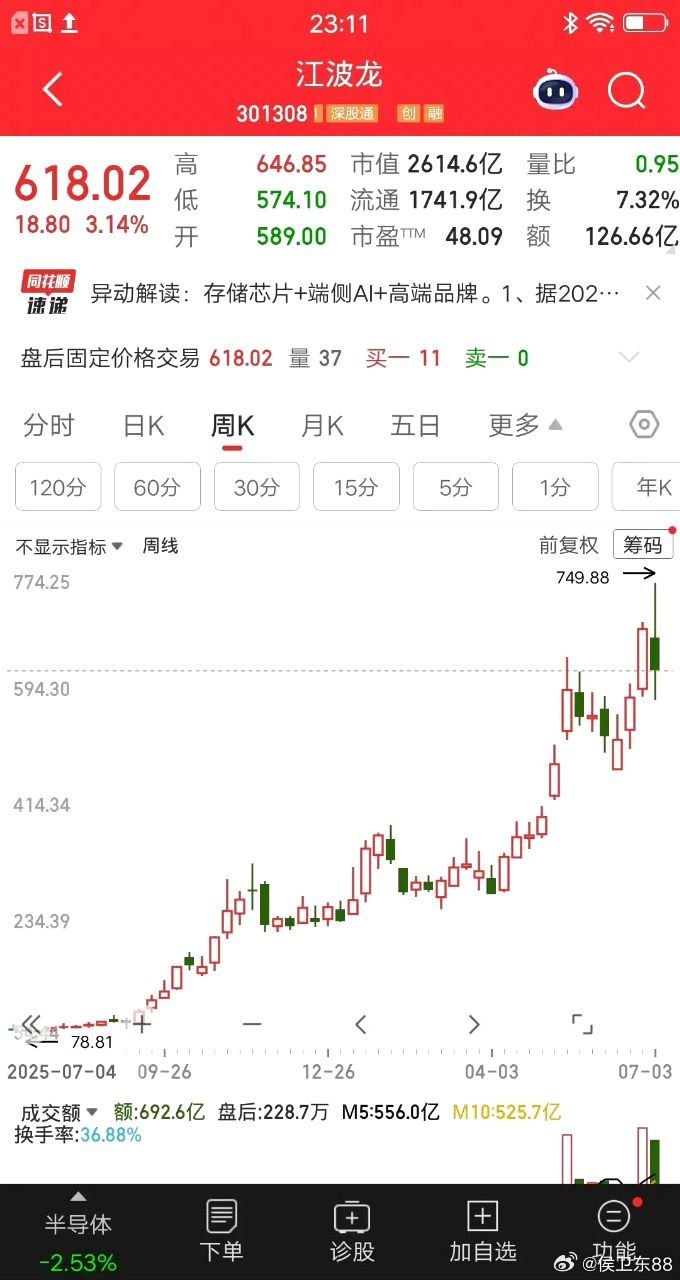 一位股民在江波龙114元的时候，重仓买入了80万块。时间是去年的9月中旬左右，当