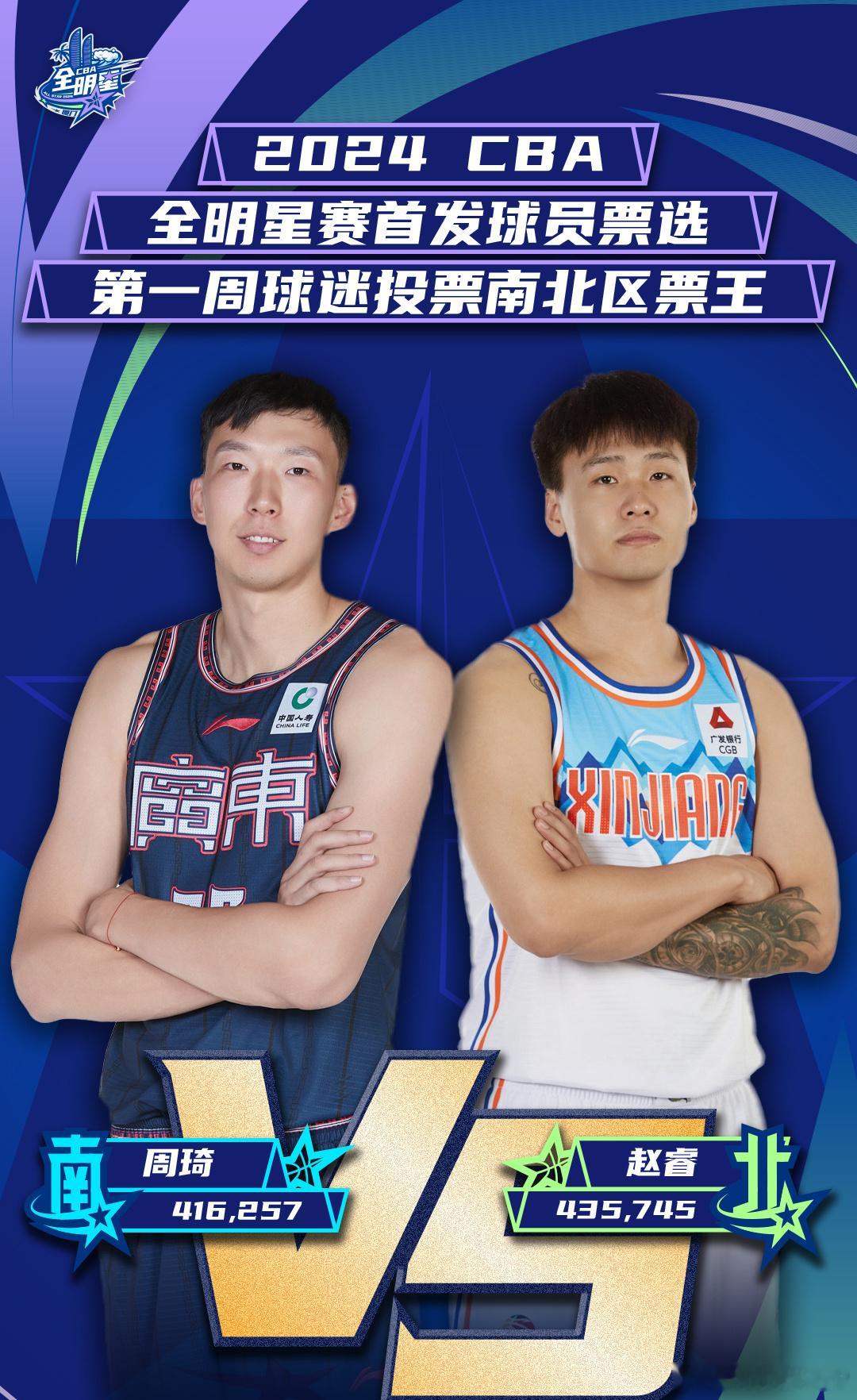 2024年CBA全明星票选第一周票数公布，周琦、赵睿分别成为南、北区票王。值得一
