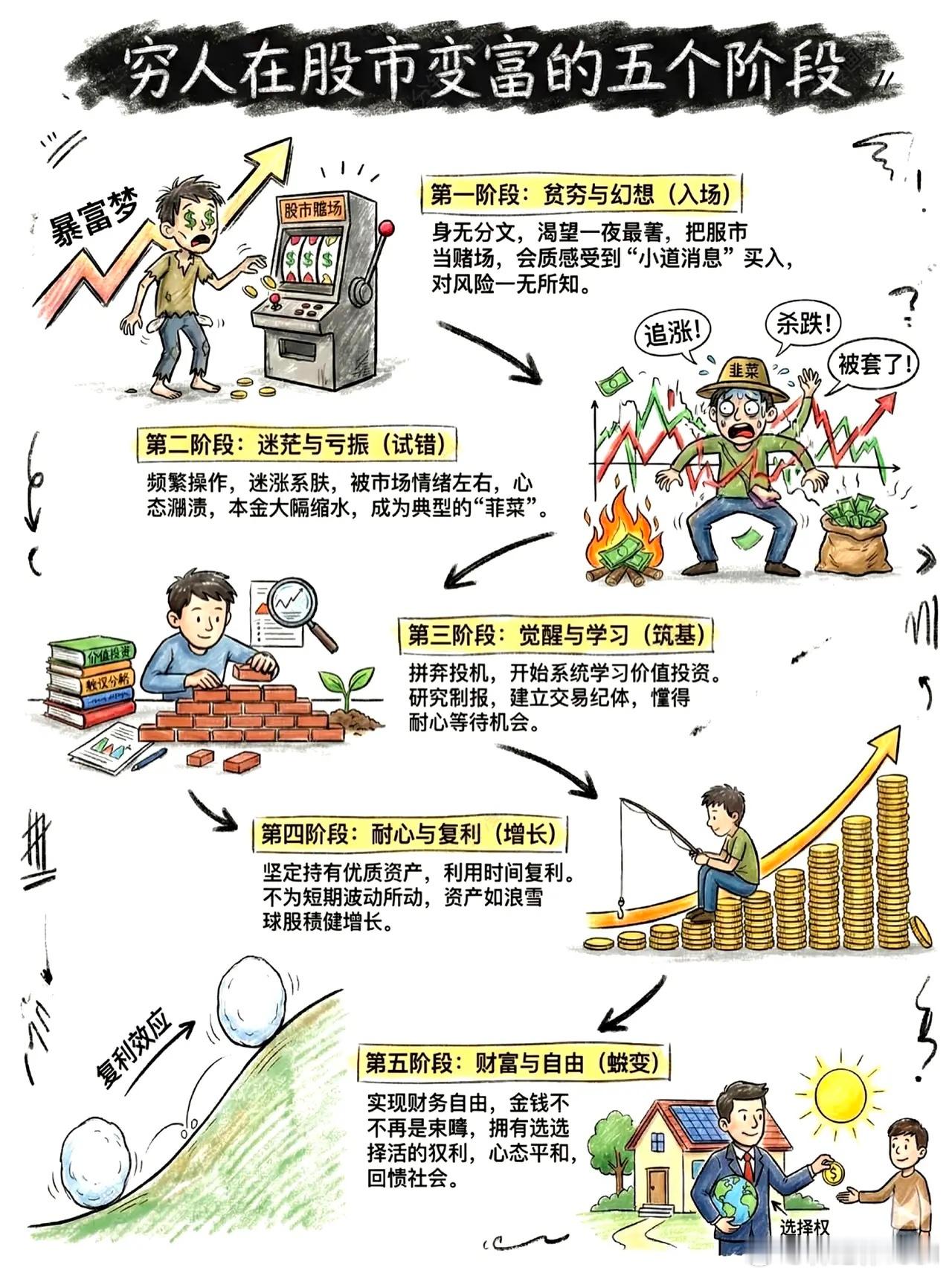 穷人在股市变富的五个阶段 