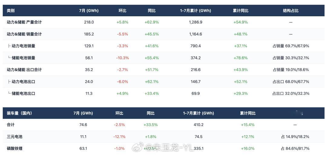 电池的情况是总的生产还在下降，但是销量、国内安装量和出口量环比都有所下降而且现在