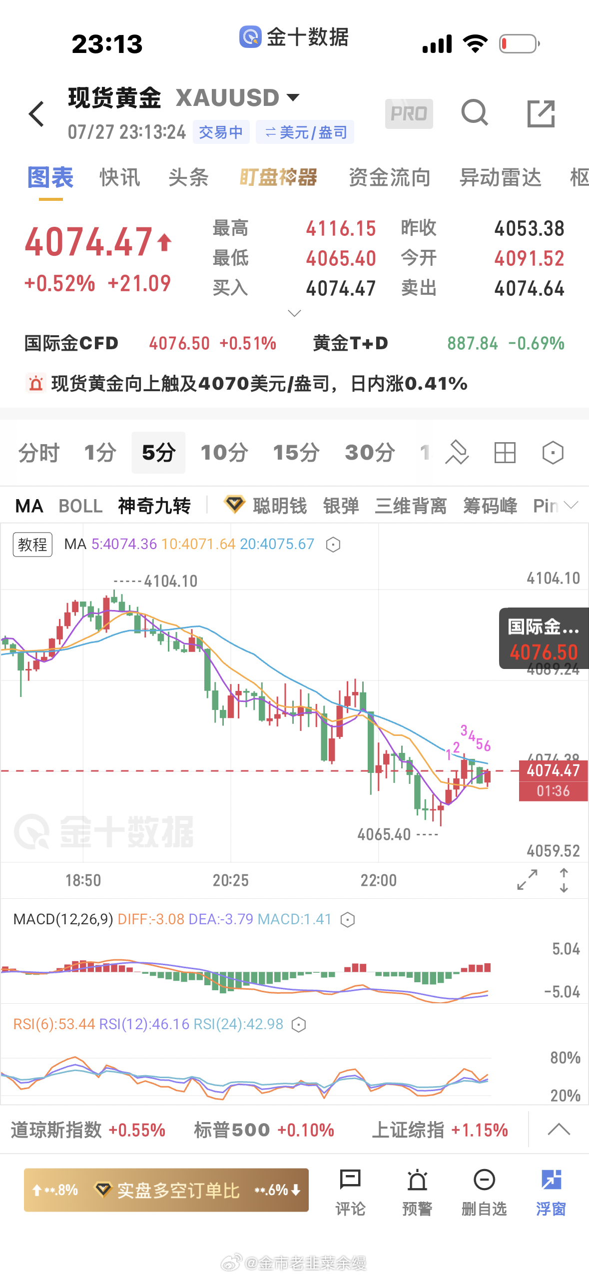 黄金 今天还亏一笔，4080～4120区间，选择看上破，方向选错了自然就亏了，现