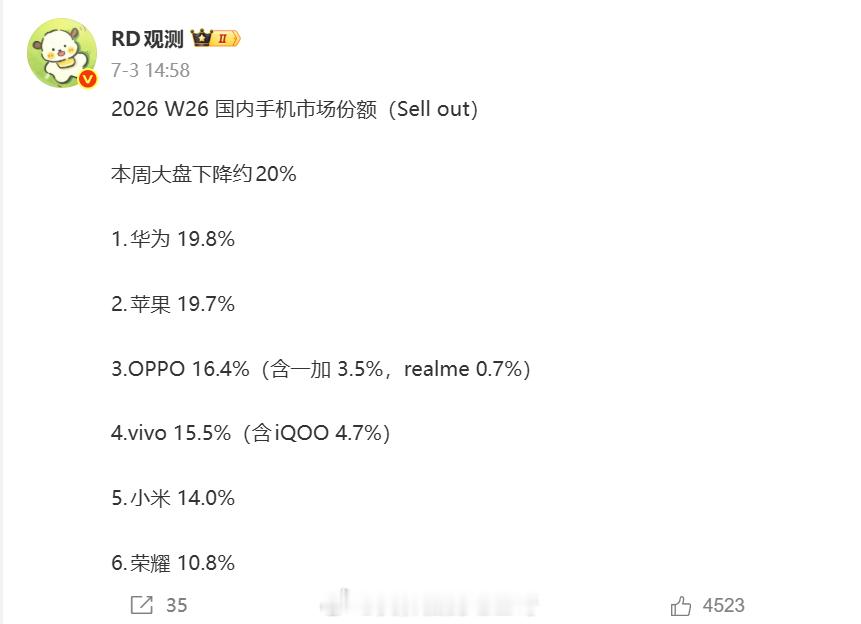 华为手机国内市占率也就20%，已经有人开始讨论华为手机垄断了。真的差太远了，号称