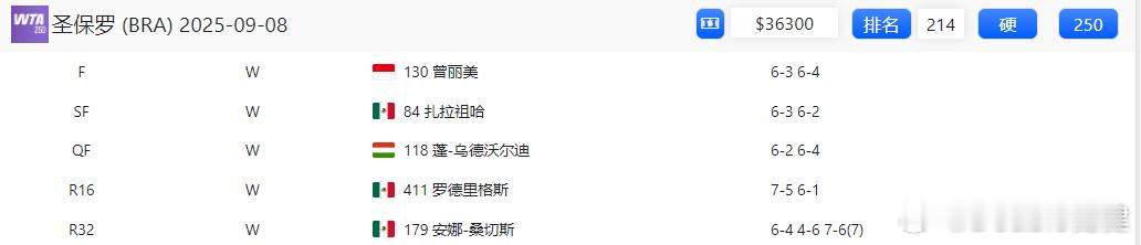 最好水分？圣保罗、波哥大、塔什干都是最弱250赛？你们还能想到哪一站？今年圣保罗