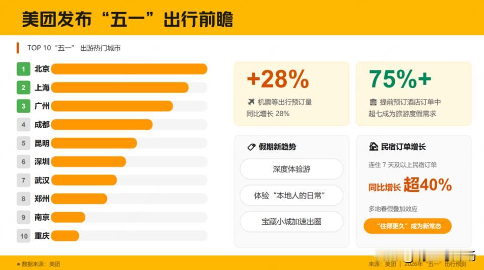 攒了小半年的假期，眼看“五一”就在眼前了，现在的年轻人出游可不想再像打仗一样走得