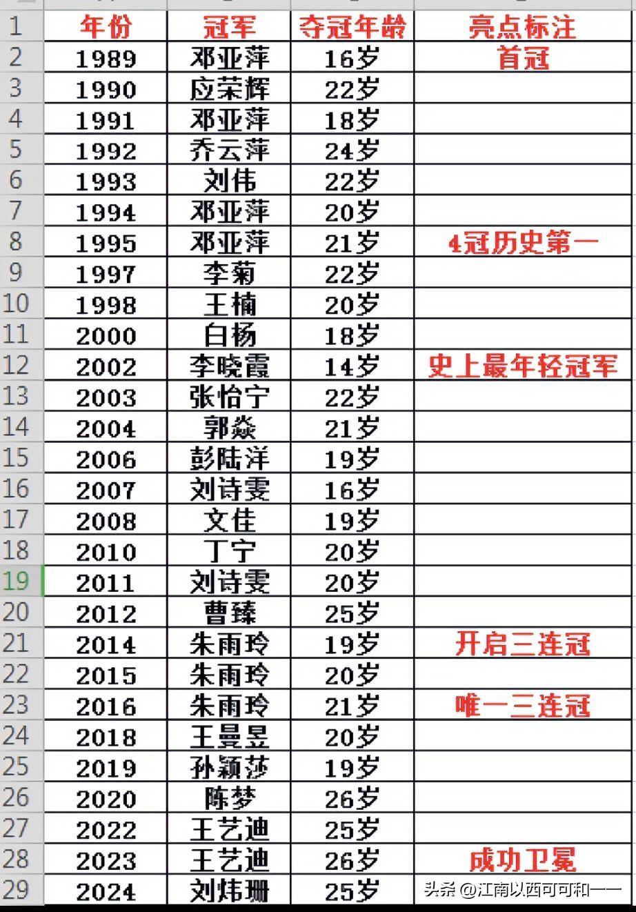 谁才是真正的女乒天才少女？