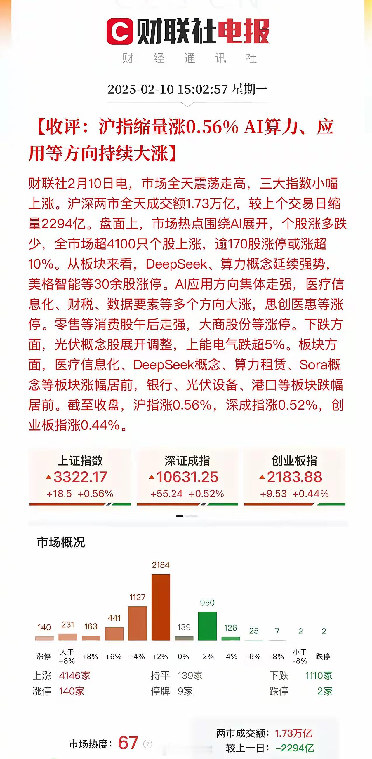 收评：Ai行情热热闹闹！沪深两市全天成交1.73万亿，普涨行情，涨跌停比140: