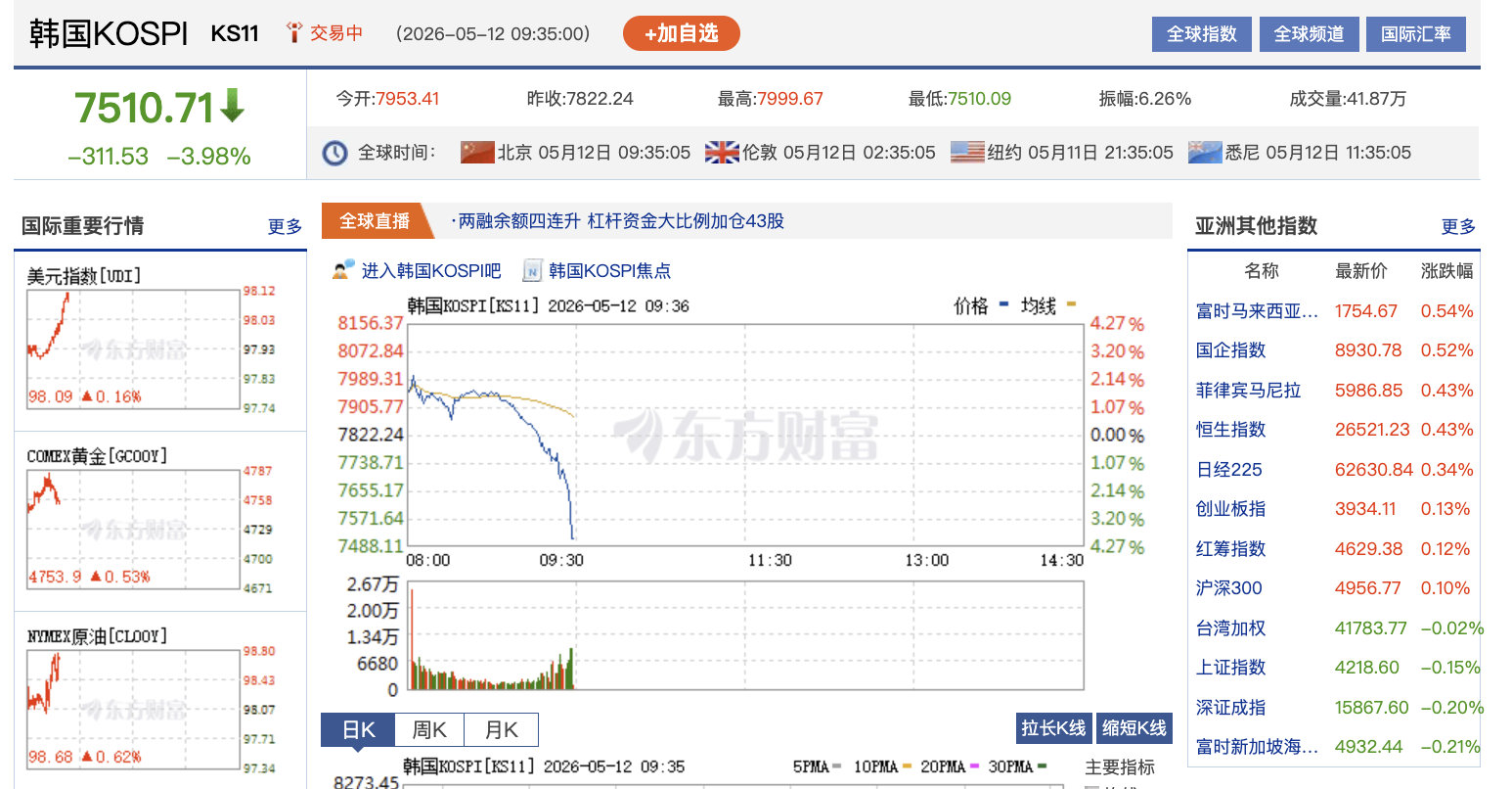 【韩国股市大反转】 最牛股市突生变数 5月12日，韩国KOSPI指数跌超2%，此