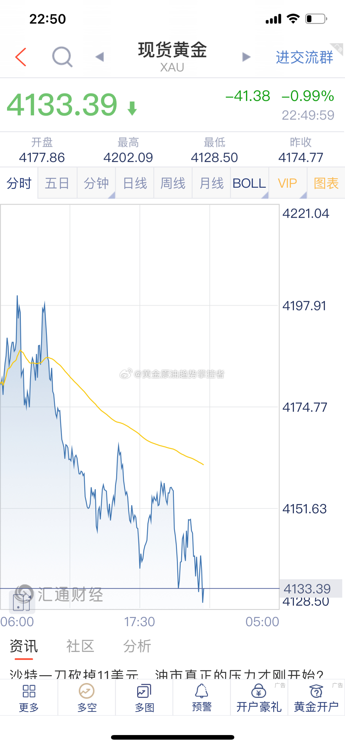 黄金 黄金盘内反弹4145/47附近再次接空，顺利下跌，已经执行减仓，继续看新低