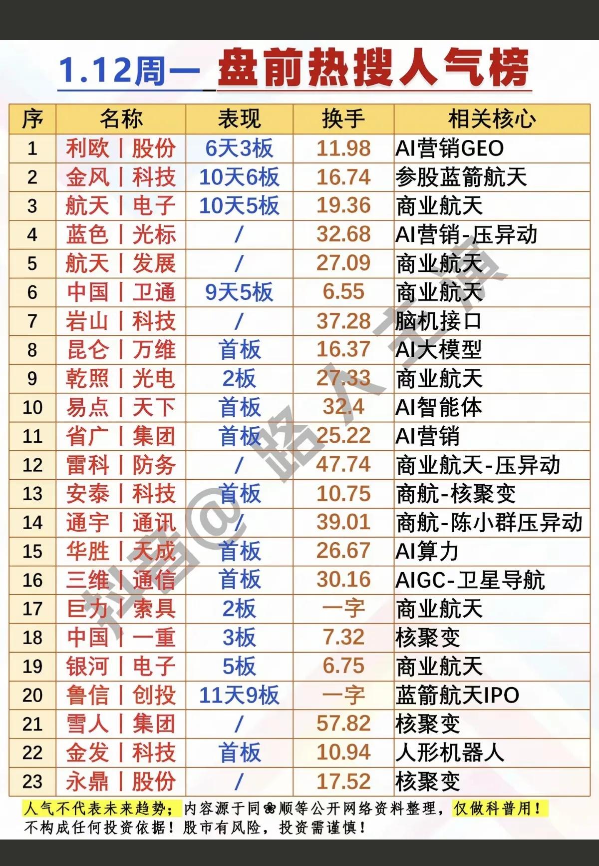 1月12日，周一A股人气排行榜！！！

利欧股份6天3板，AI智能体龙头，后市值