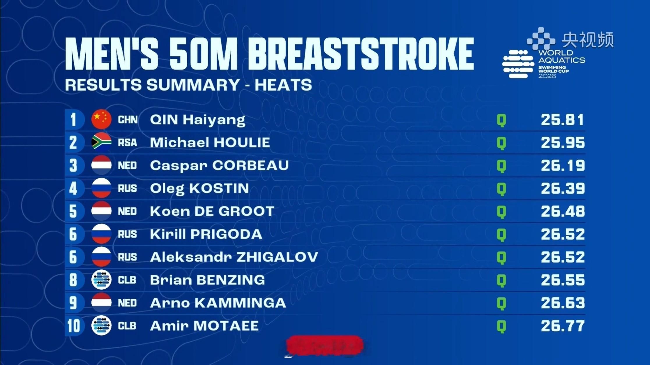 短池游泳世界杯巴库站 男50蛙预赛🇨🇳覃海洋 25.81🇿🇦Houlie