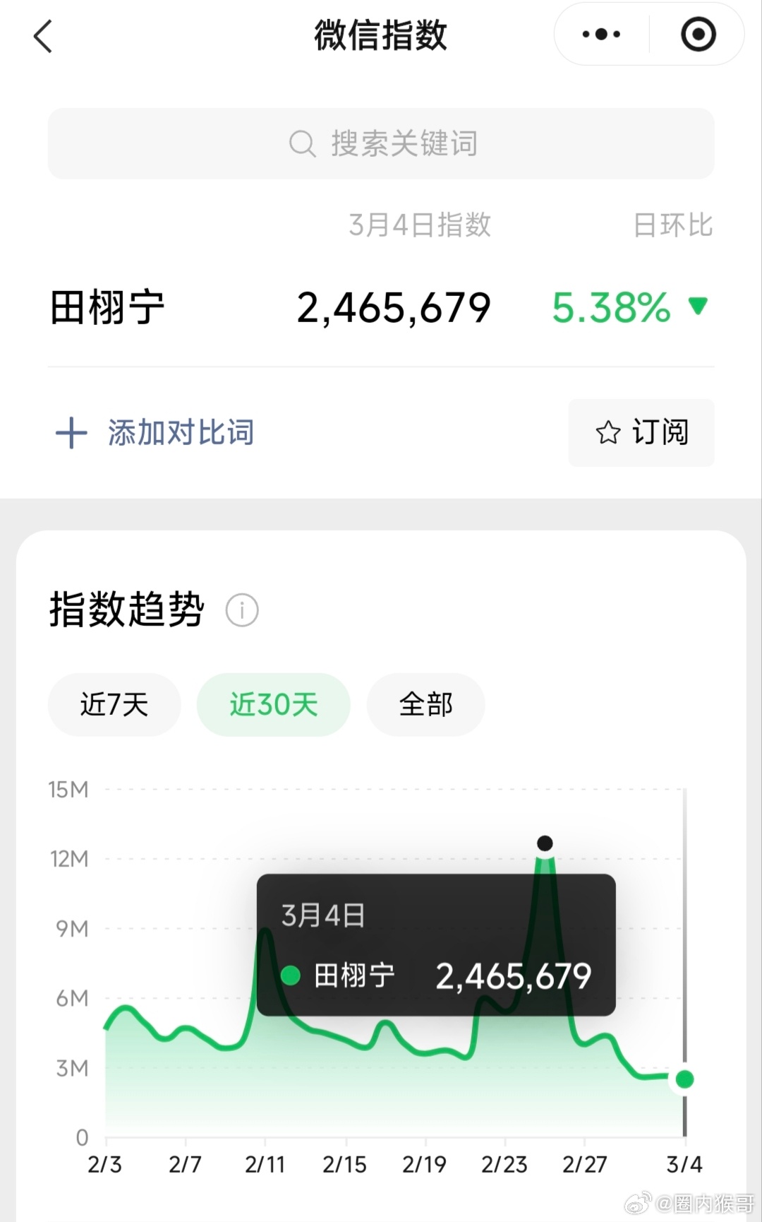 原本我以为田栩宁微指300多w已经算低的很离谱了，没想到他直接勇闯200多w，知