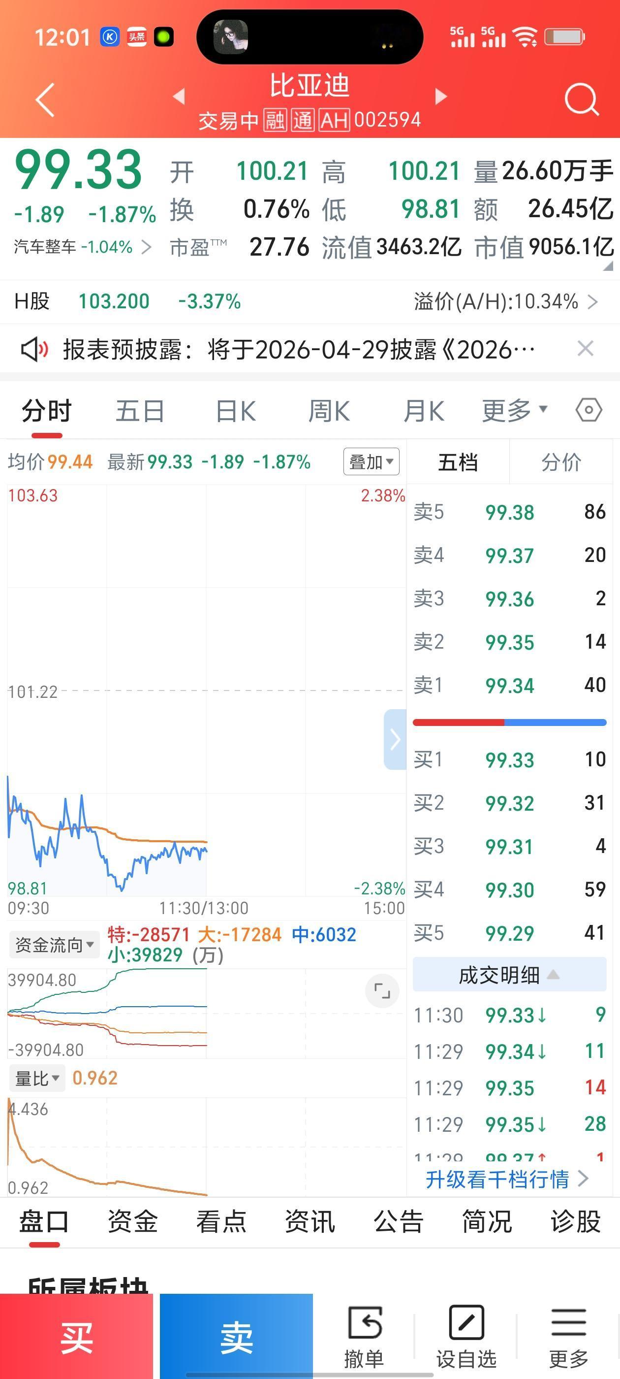 比亚迪跌1.87%，主力净流出4.59亿！散户别慌，看懂这3点就不慌了
 
巴菲