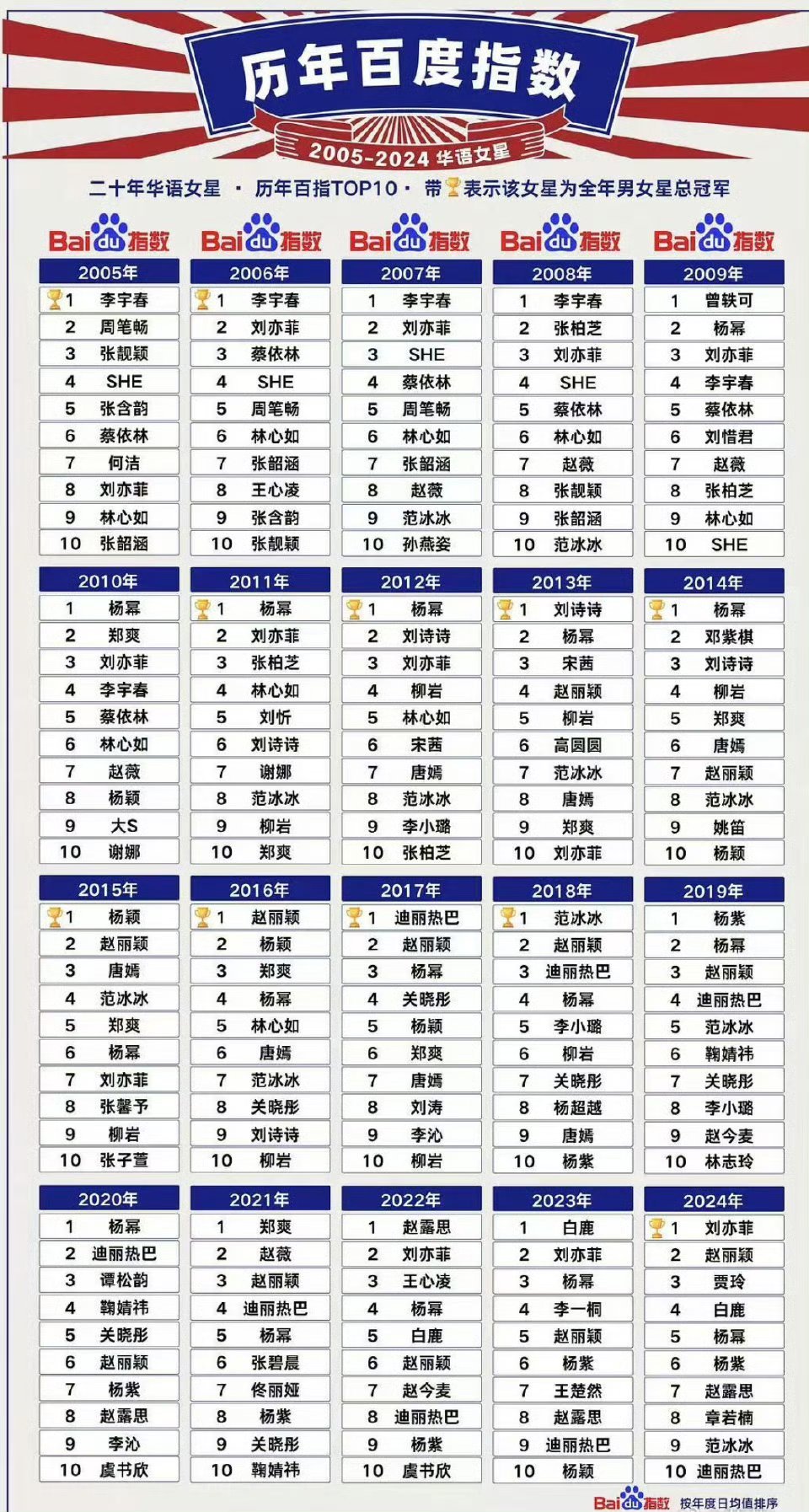 历年百度指数女明星排名前十汇总 ​​​85花太能打了 杨幂 baby 赵丽颖唐嫣