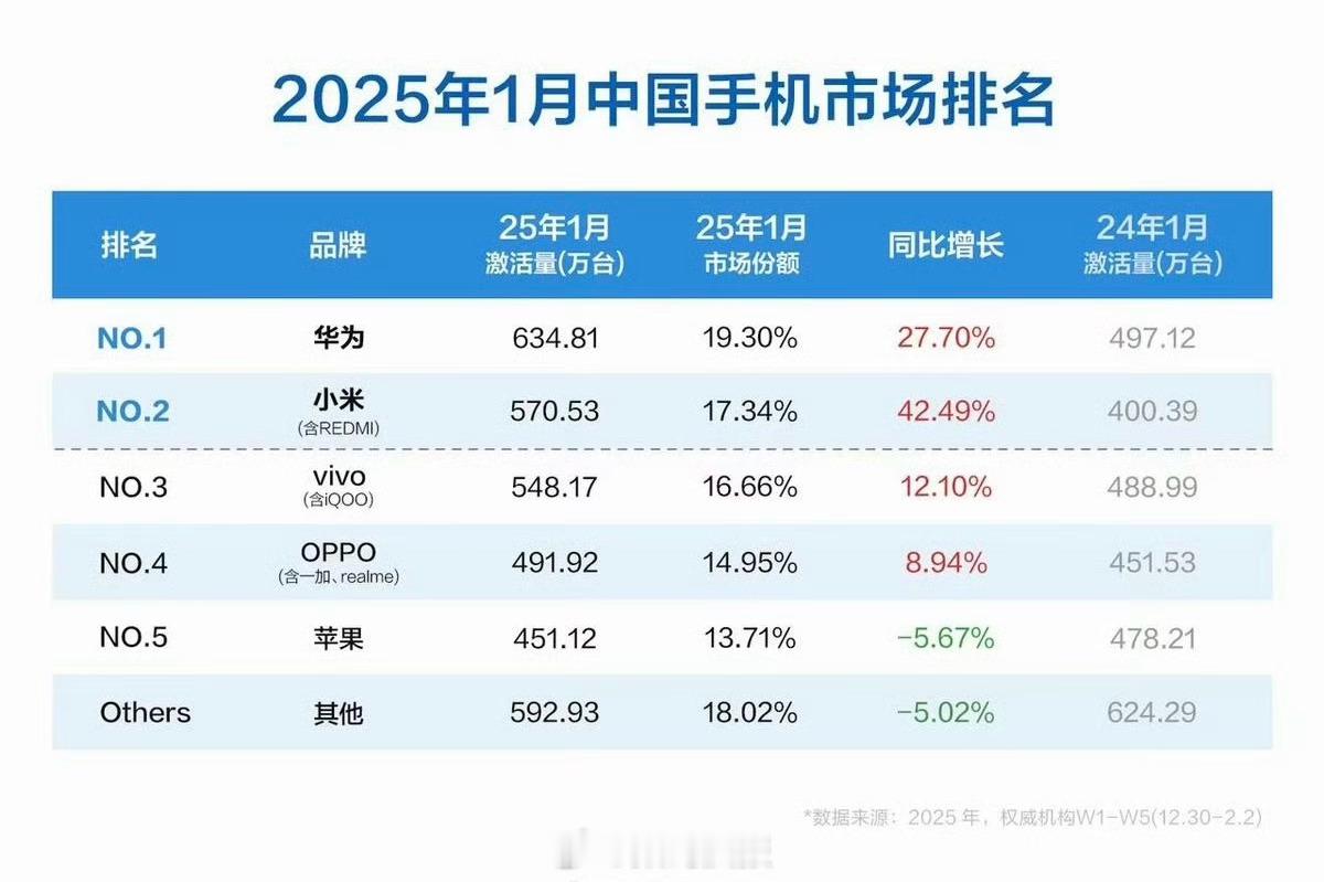 1月国内消费者最爱买的手机品牌是华为，其次是小米、vivo 