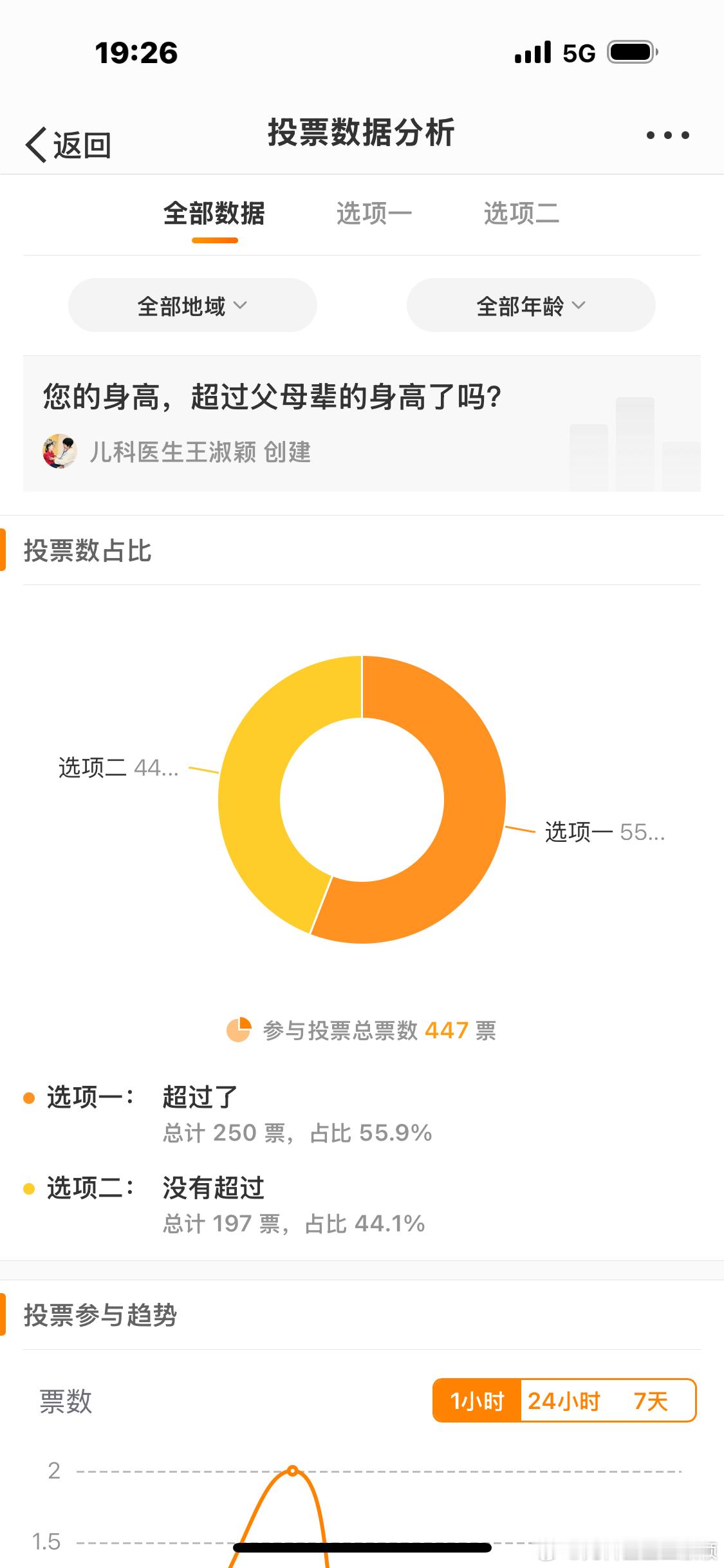 分享个调查结果：关于子女身高，是否会超过父母遗传身高的调查。投票人数447名，5