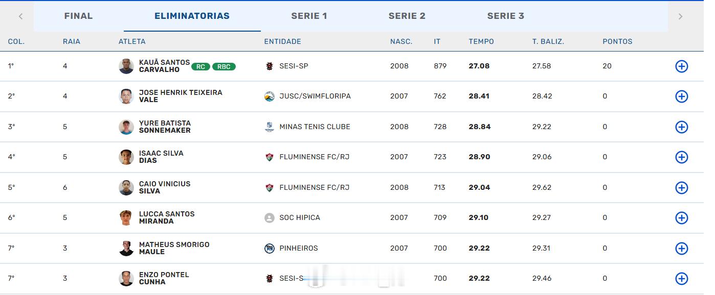 巴西青少年游泳锦标赛 男50蛙Kauã Santos Carvalho 27.0