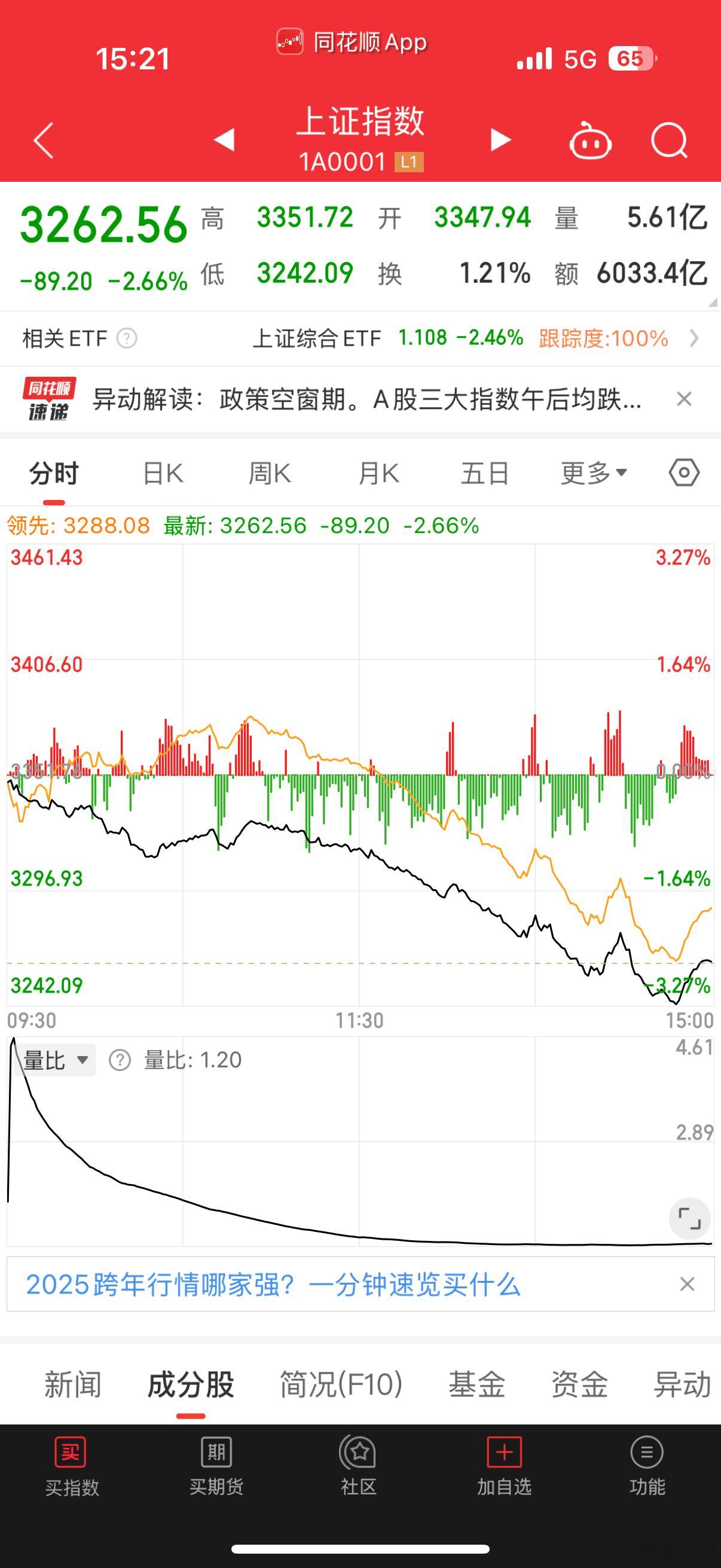 一个多小时没看盘，A股这是捅了龙王庙嘛[费解] 