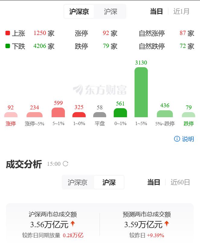 收盘了，今天这行情，真是一言难尽。收盘看了眼数据，4206家下跌，跌停79家，而