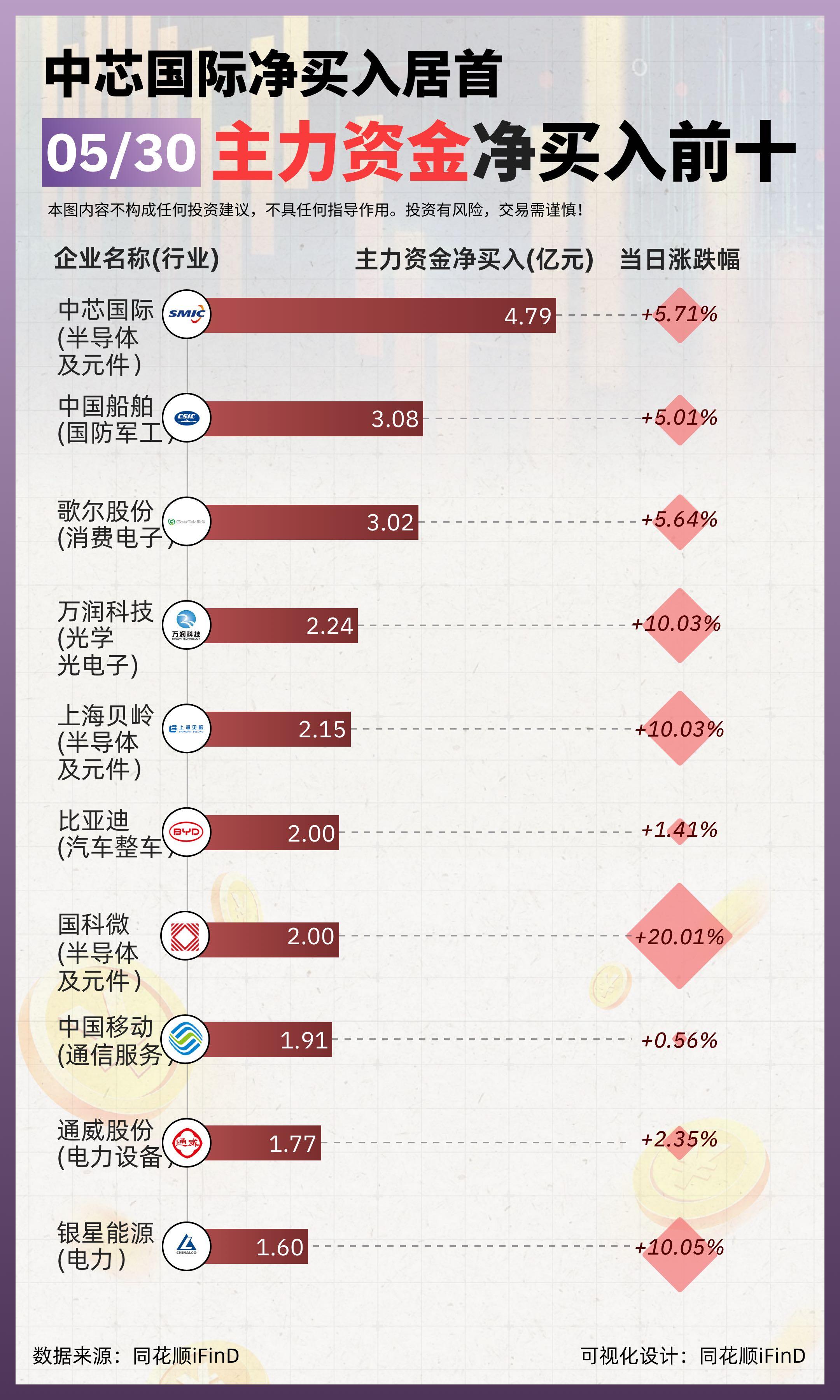 5月30日 主力资金净买入、出逃前十！中芯国际净买入居首，贵州茅台主力出逃居首