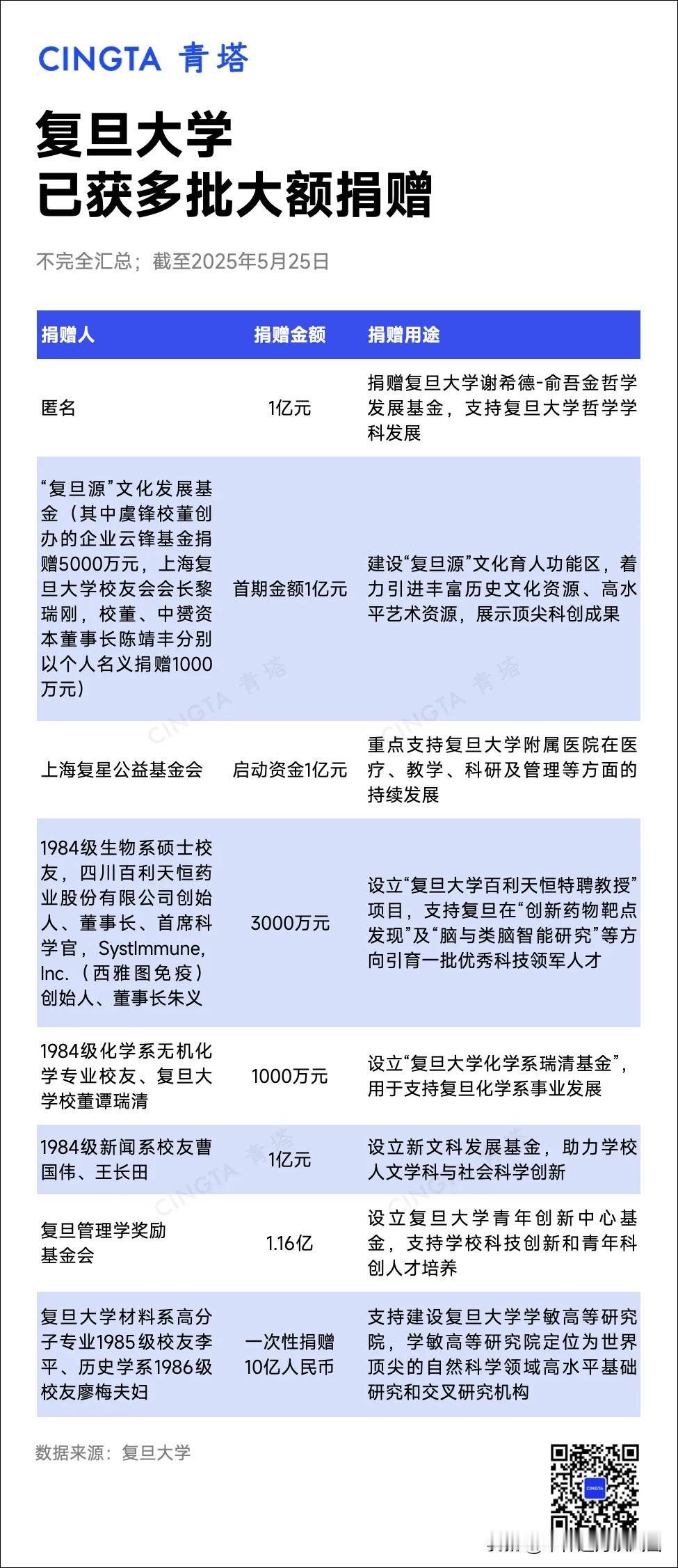 复旦大学建校120周年，获捐16亿！2025年5月，复旦大学120周年校庆，掀起