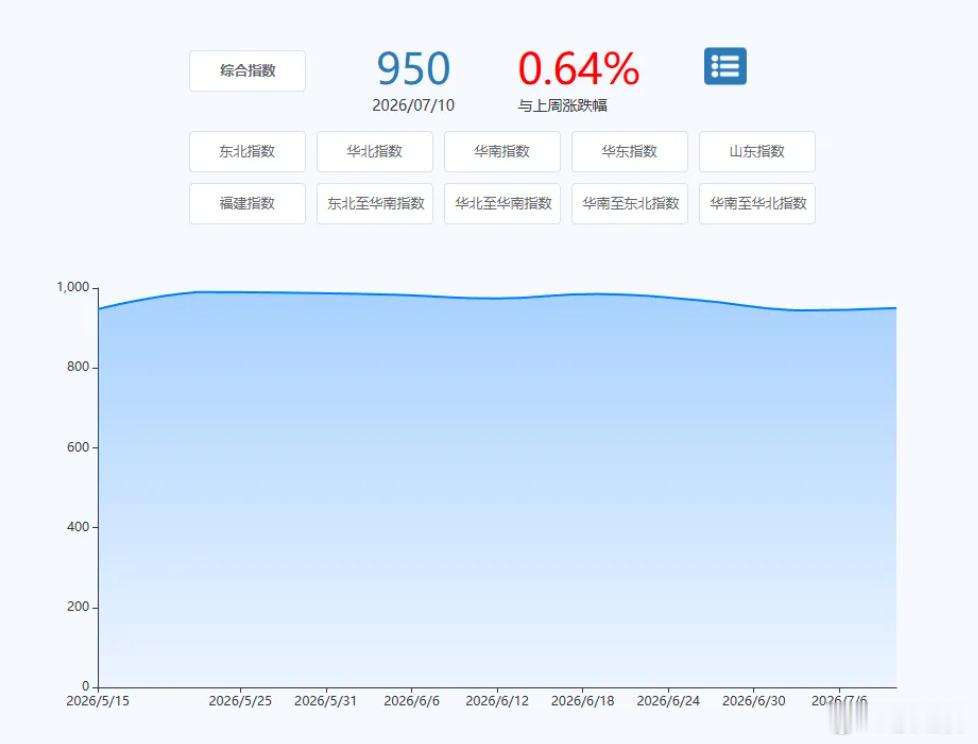 【新华·泛亚航运中国内贸集装箱运价指数周报（XH·PDCI）】本期（7月4日至7