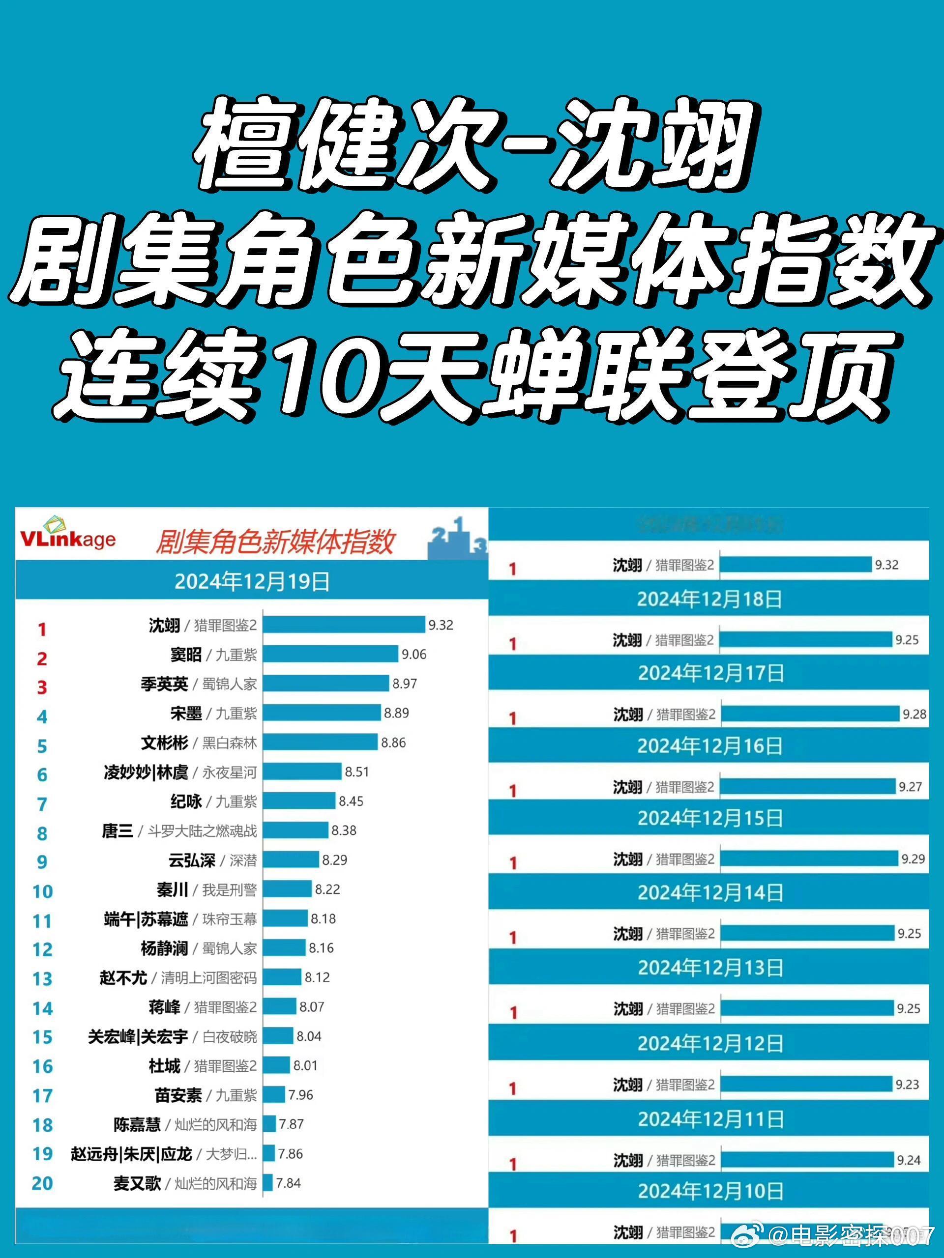 檀健次《猎罪图鉴2》沈翊连续10天V榜登顶！ 